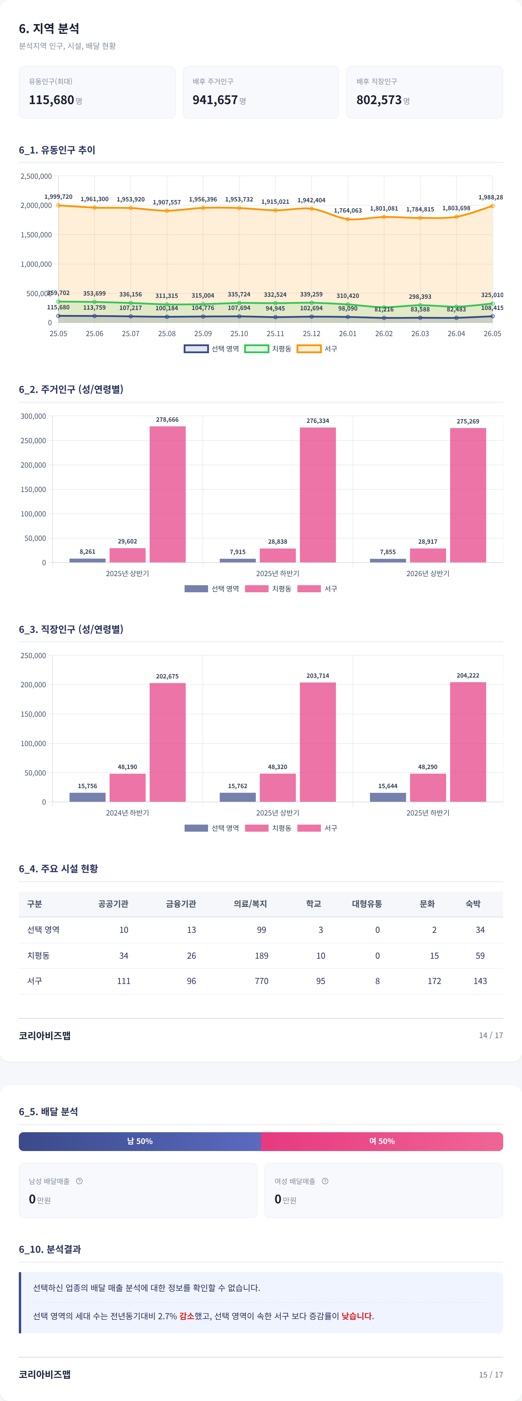 광주상무지구 지역 분석