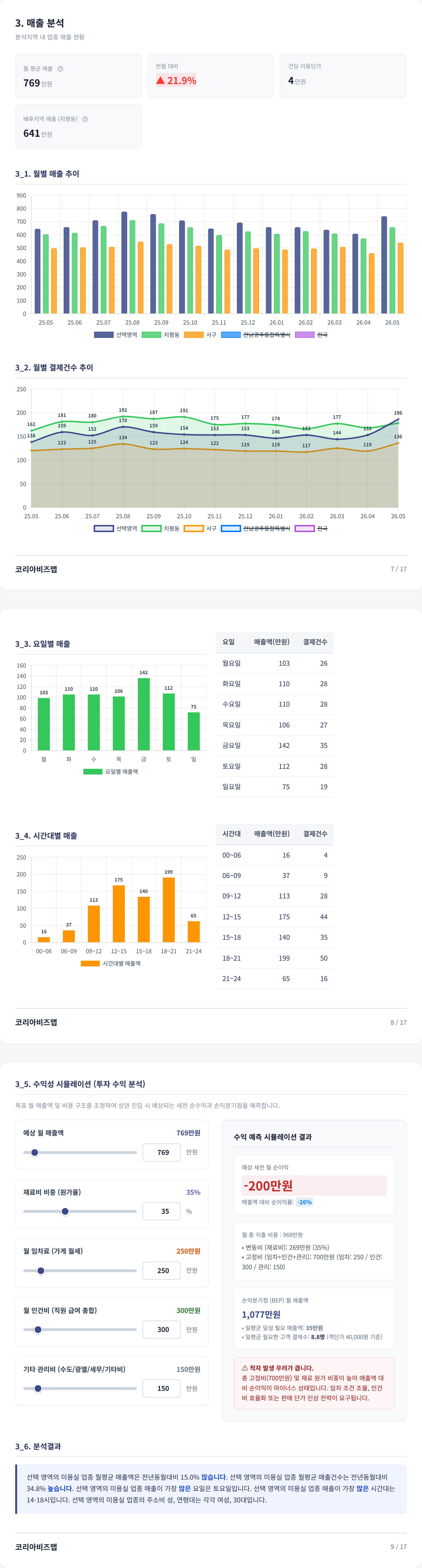 광주상무지구 매출 분석