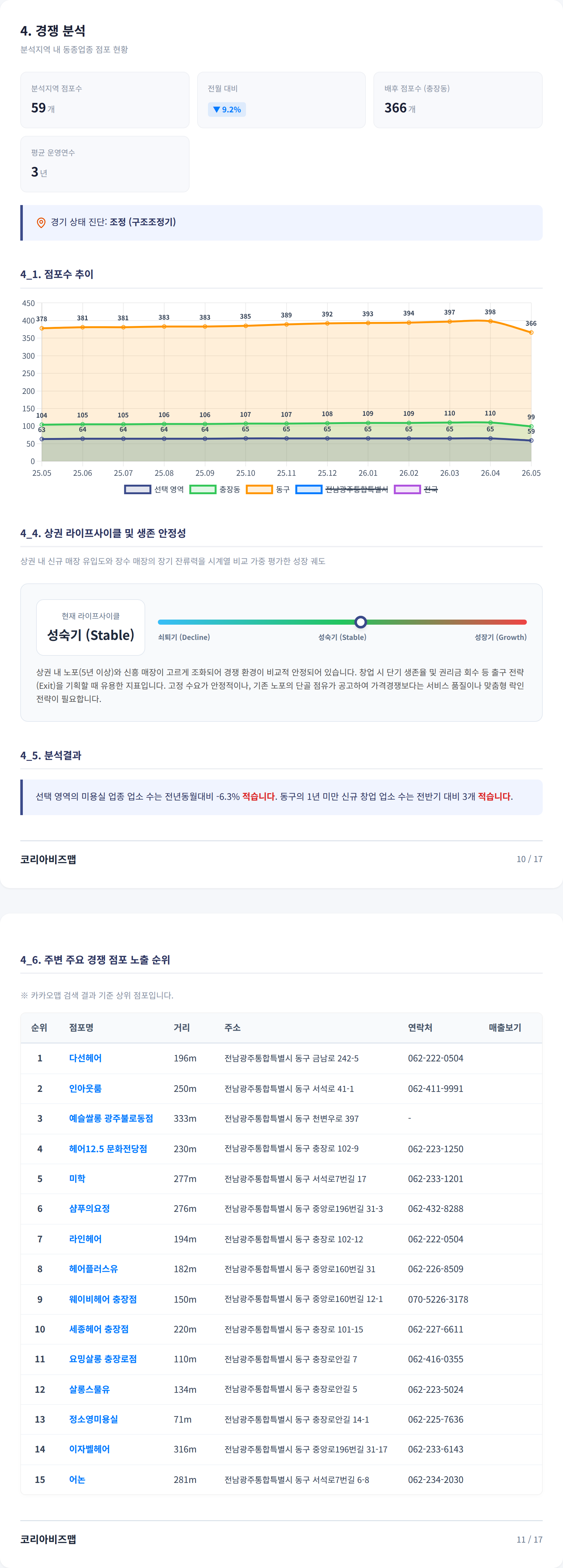 광주충장로 경쟁 분석