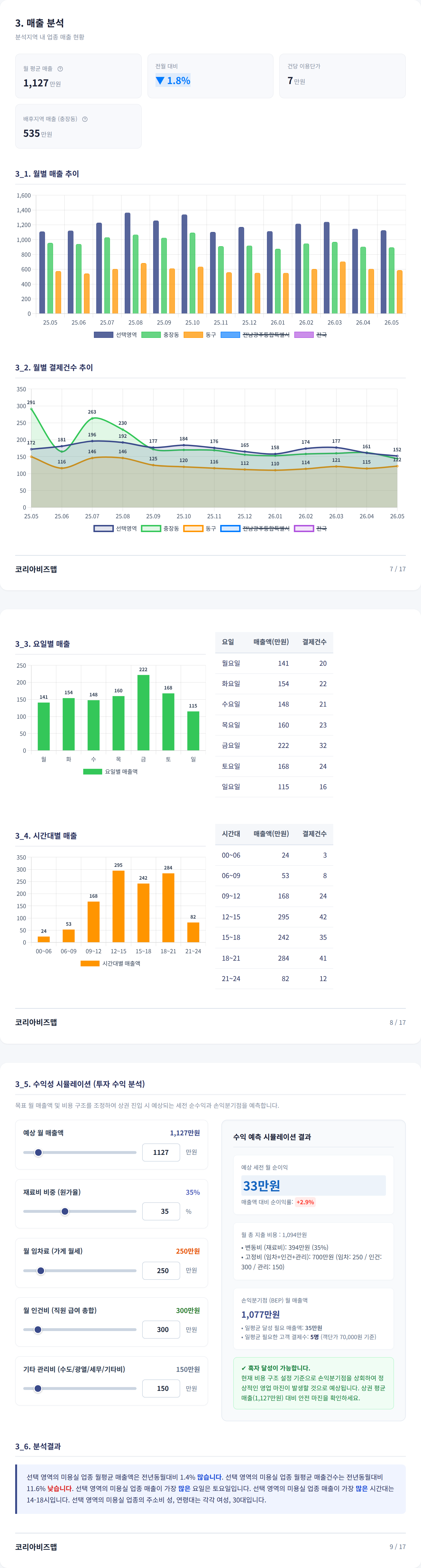 광주충장로 매출 분석