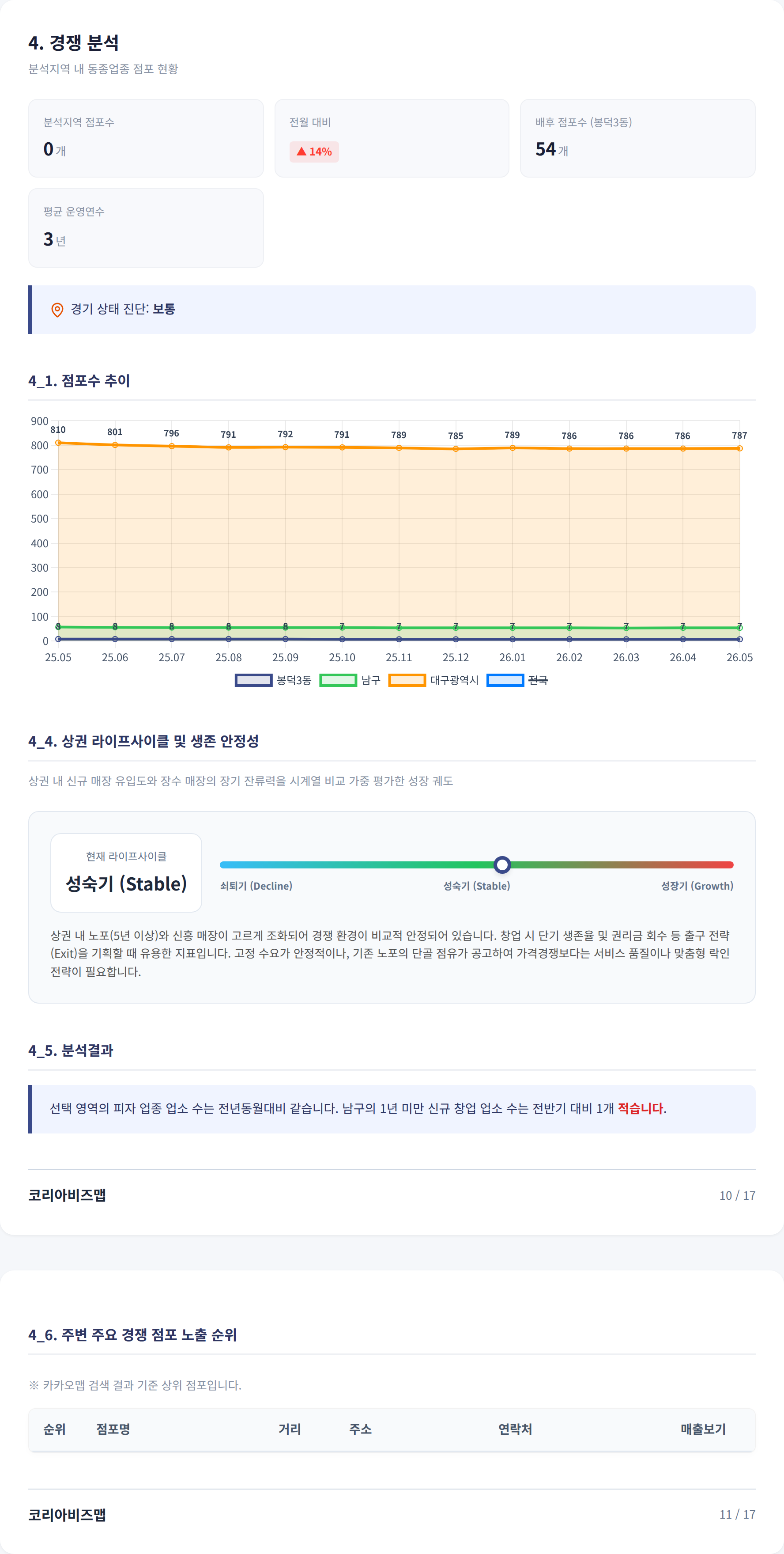 대구봉덕동 경쟁 분석