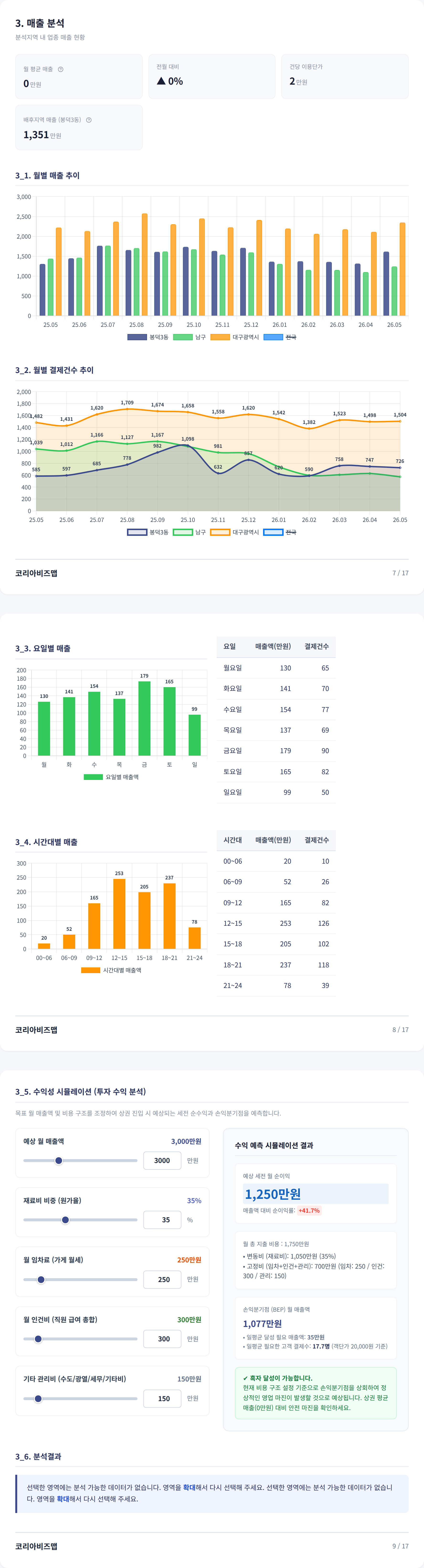 대구봉덕동 매출 분석