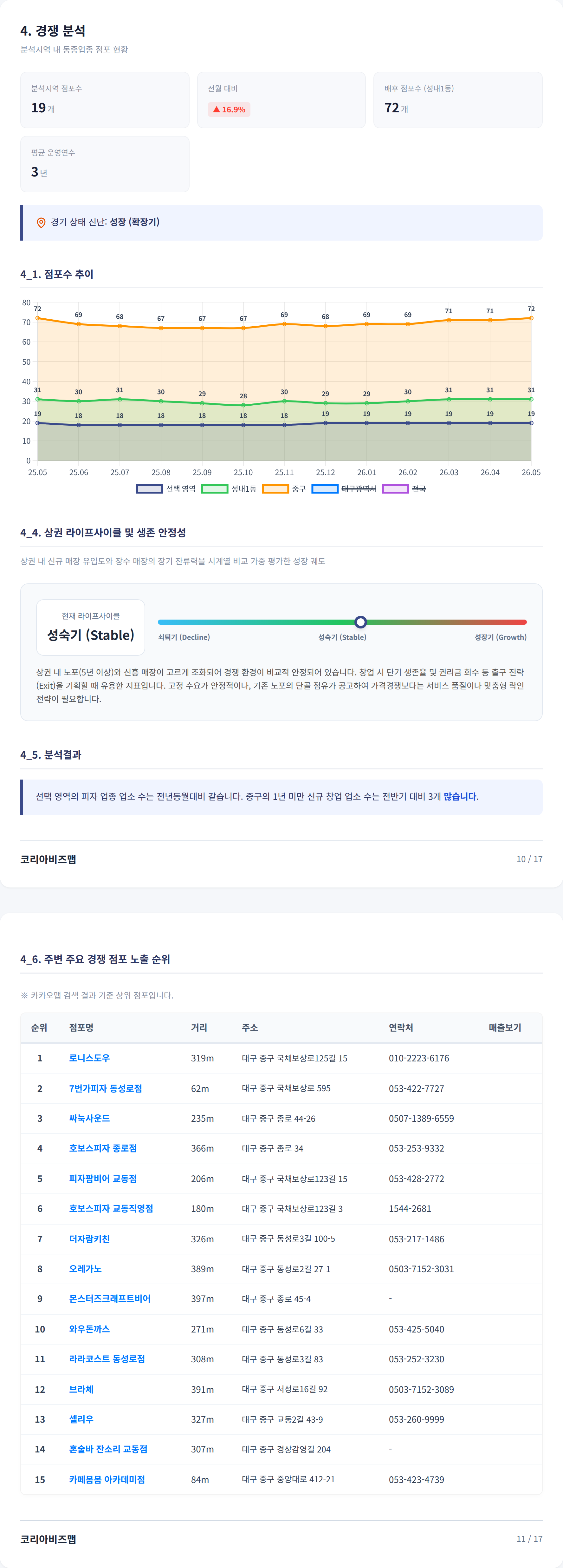 대구동성로 경쟁 분석