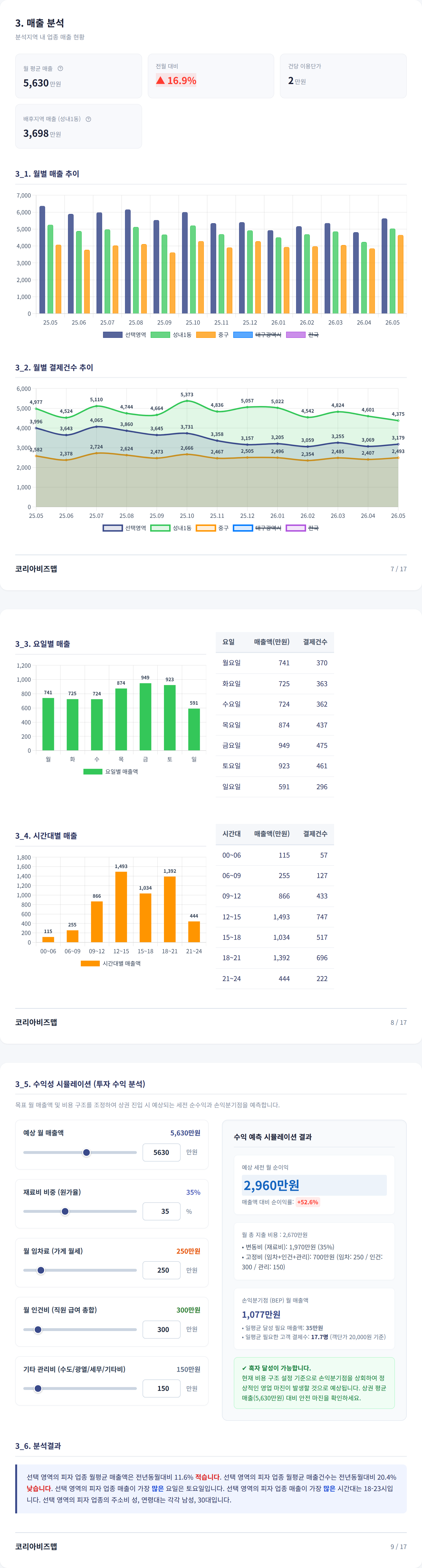 대구동성로 매출 분석