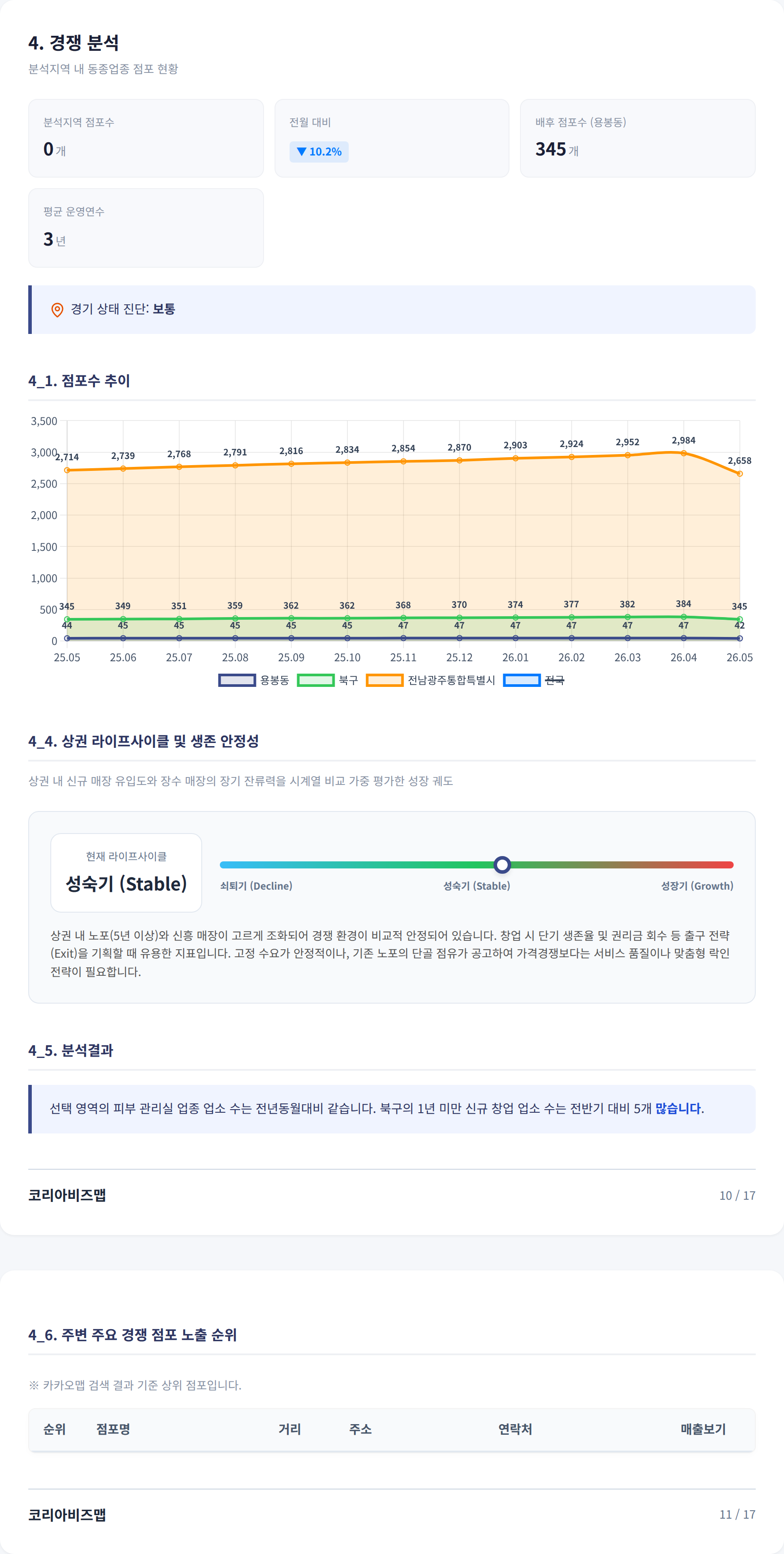 광주광역시북구 경쟁 분석