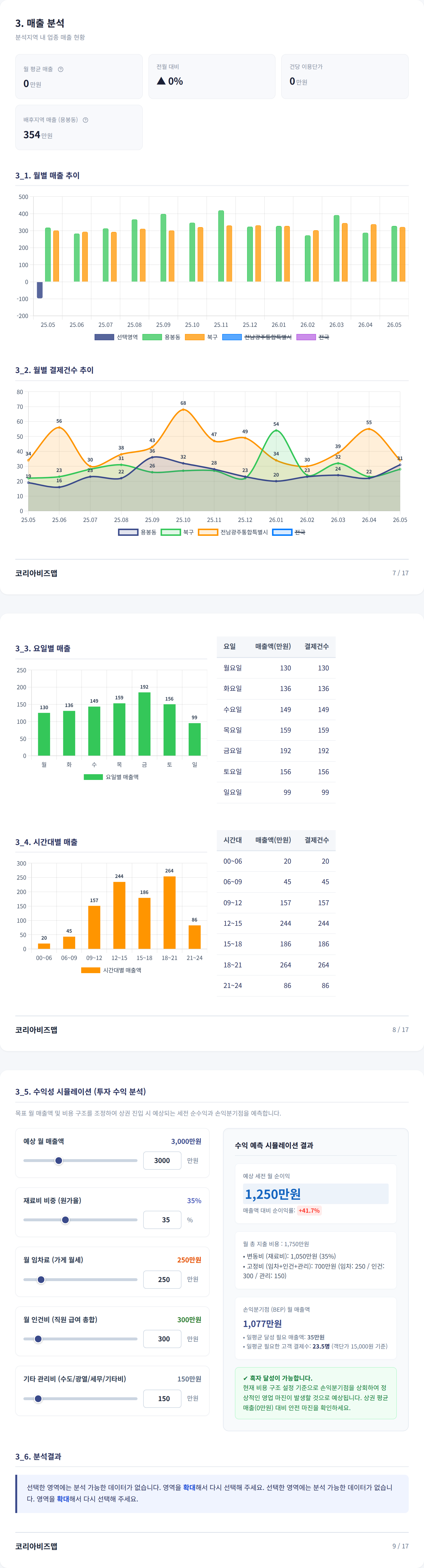 광주광역시북구 매출 분석