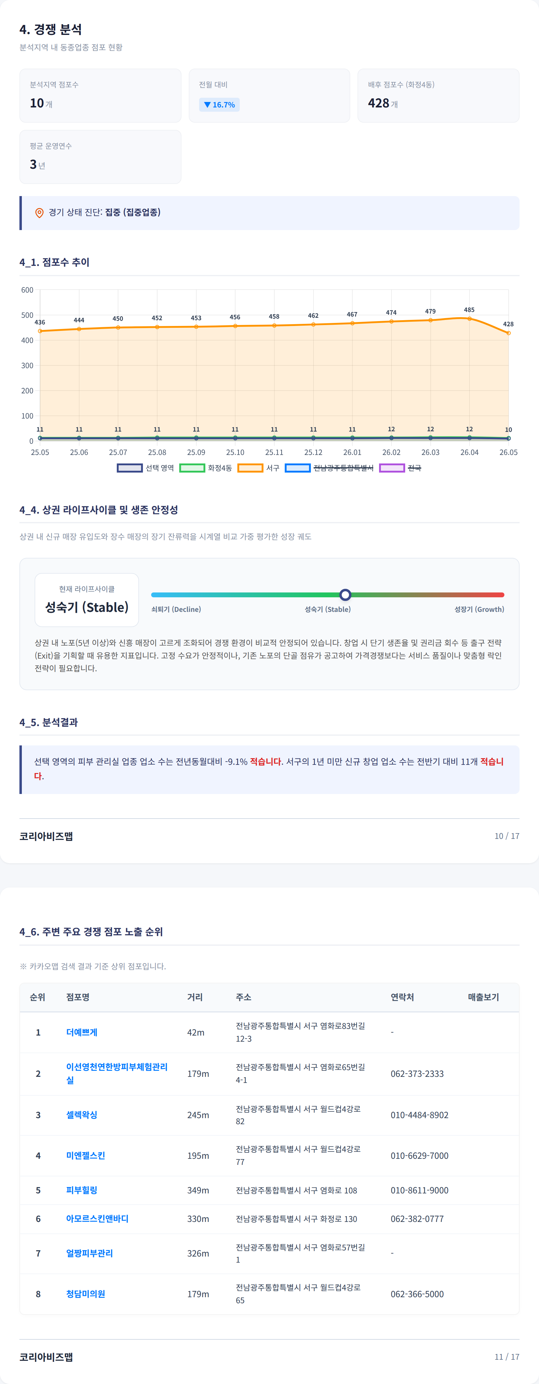 광주광역시서구 경쟁 분석