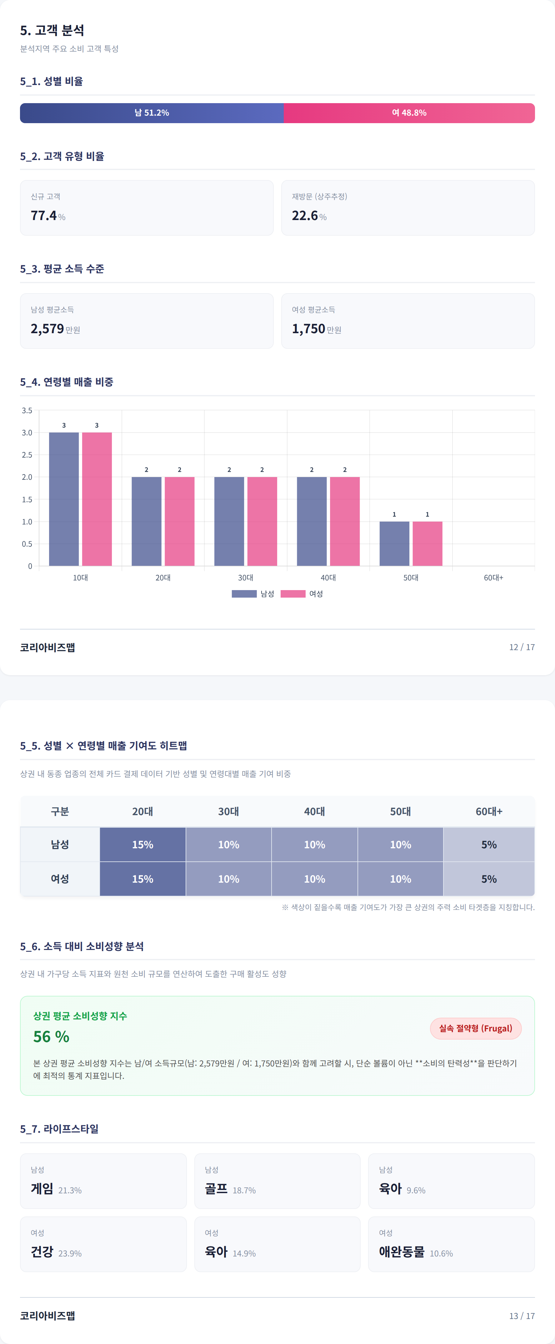 광주광역시서구 고객 분석
