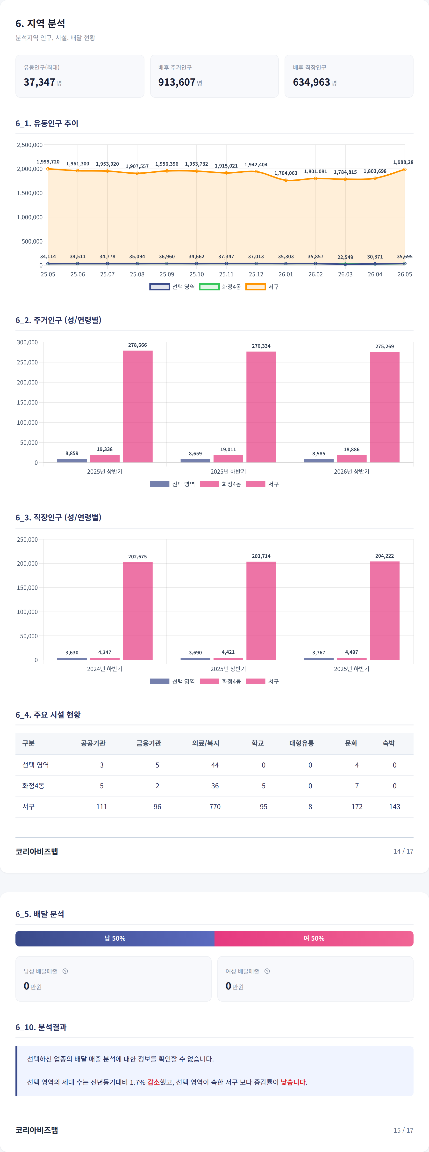 광주광역시서구 지역 분석