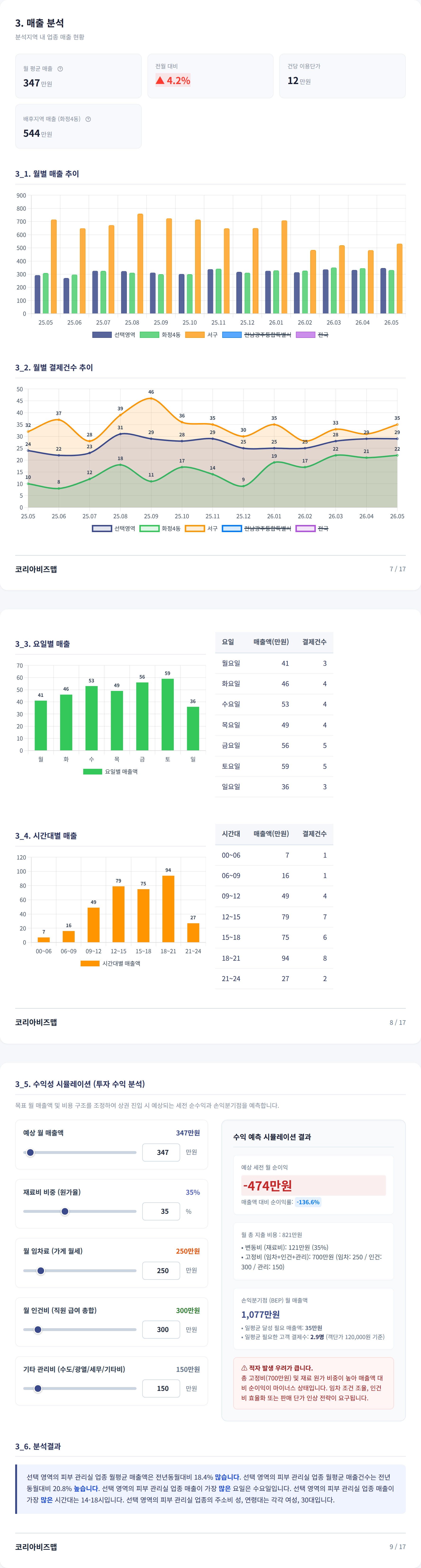 광주광역시서구 매출 분석