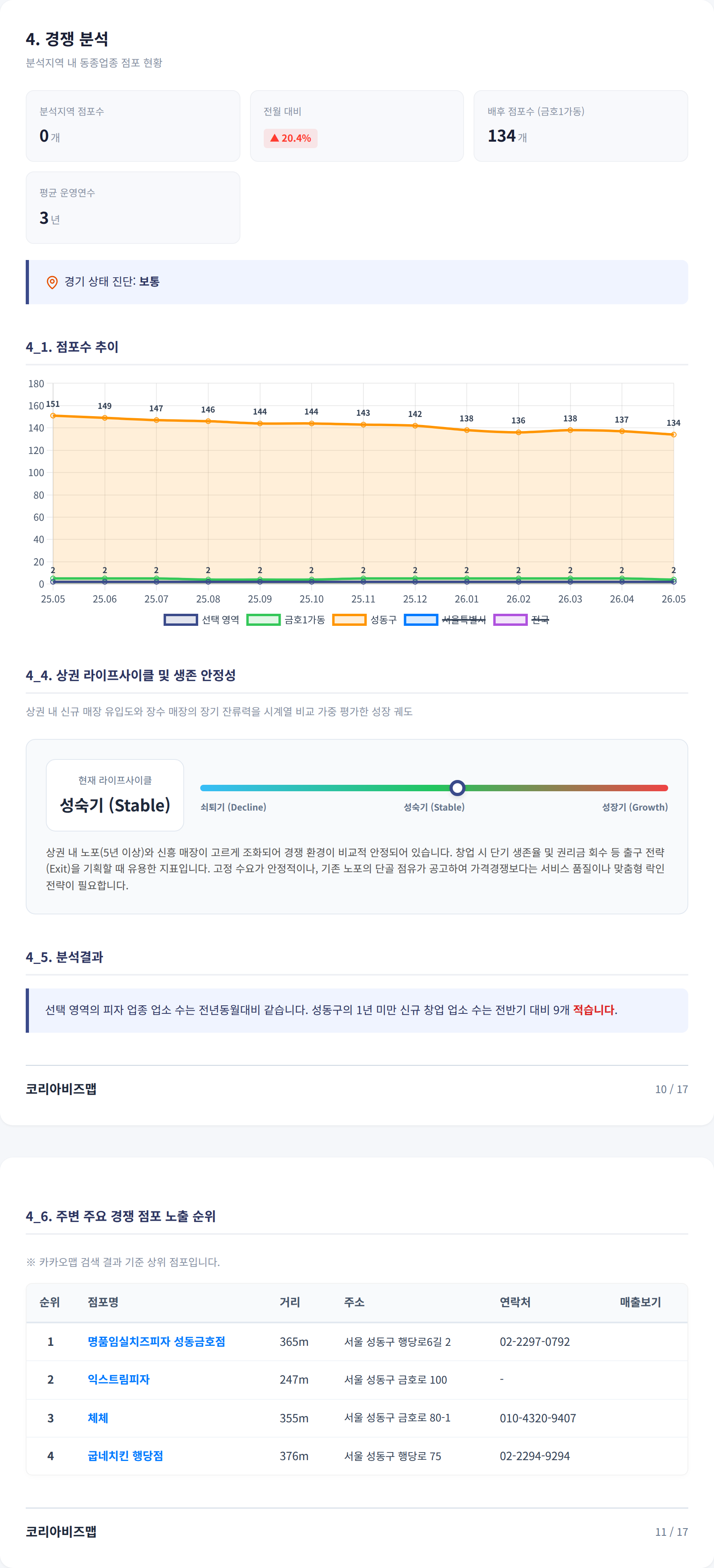 금호동 경쟁 분석