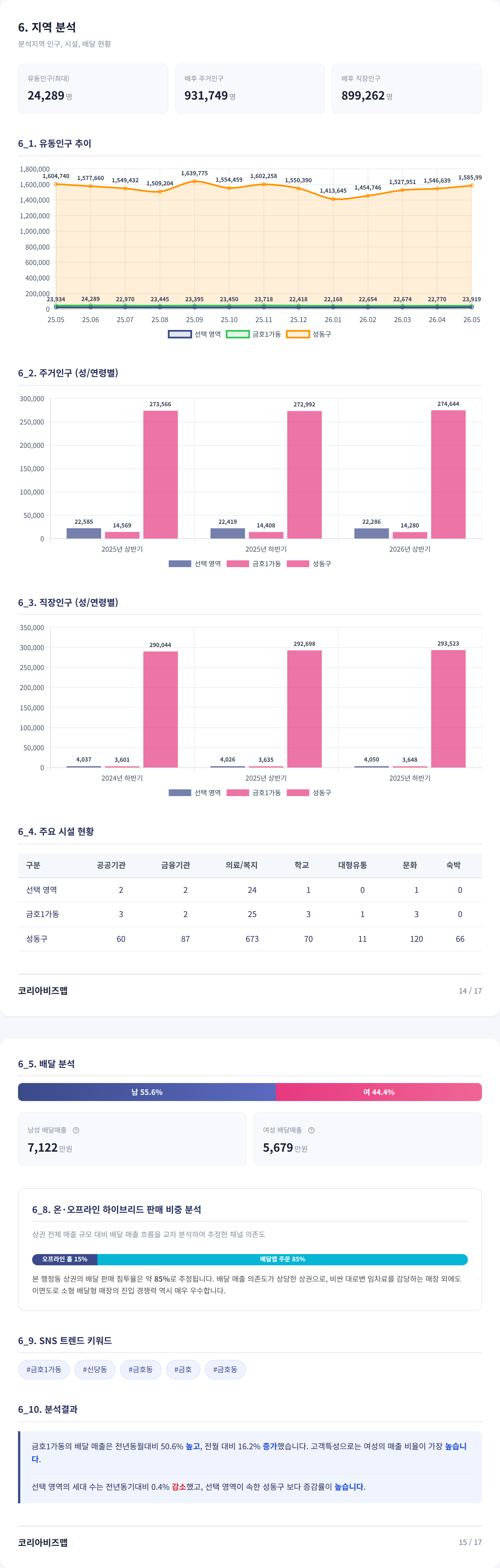 금호동 지역 분석