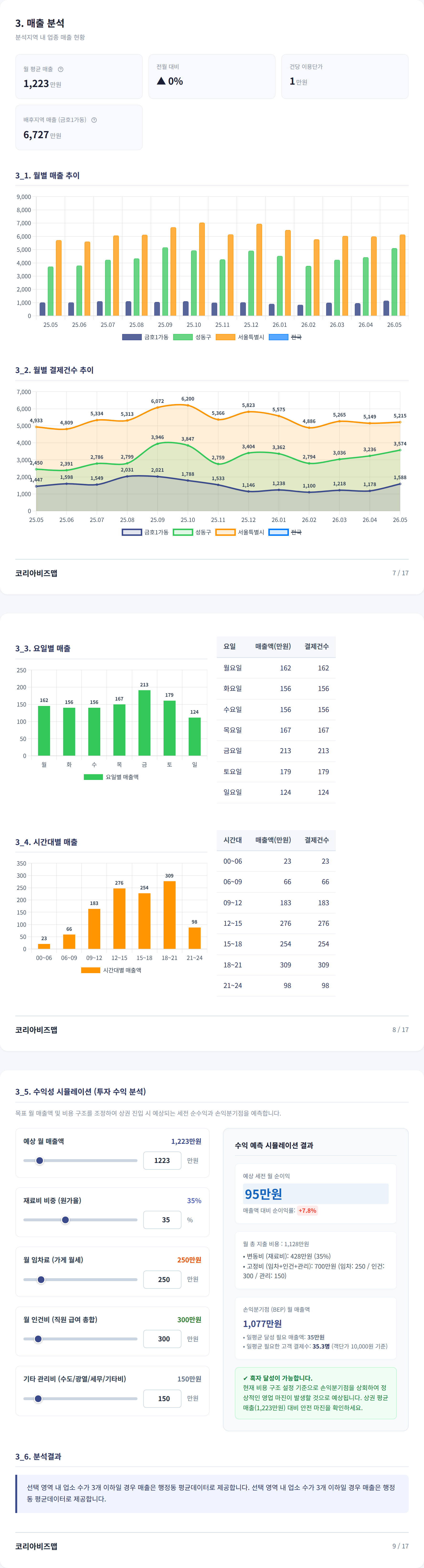 금호동 매출 분석