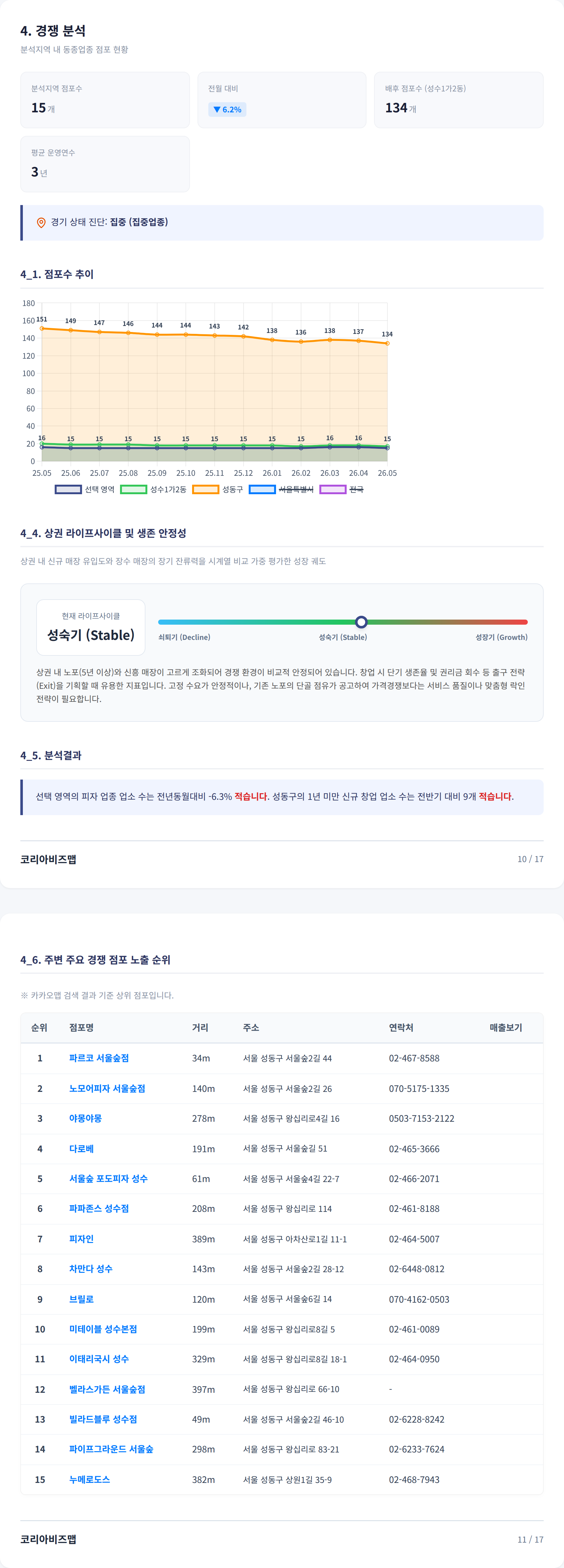 성수동 경쟁 분석