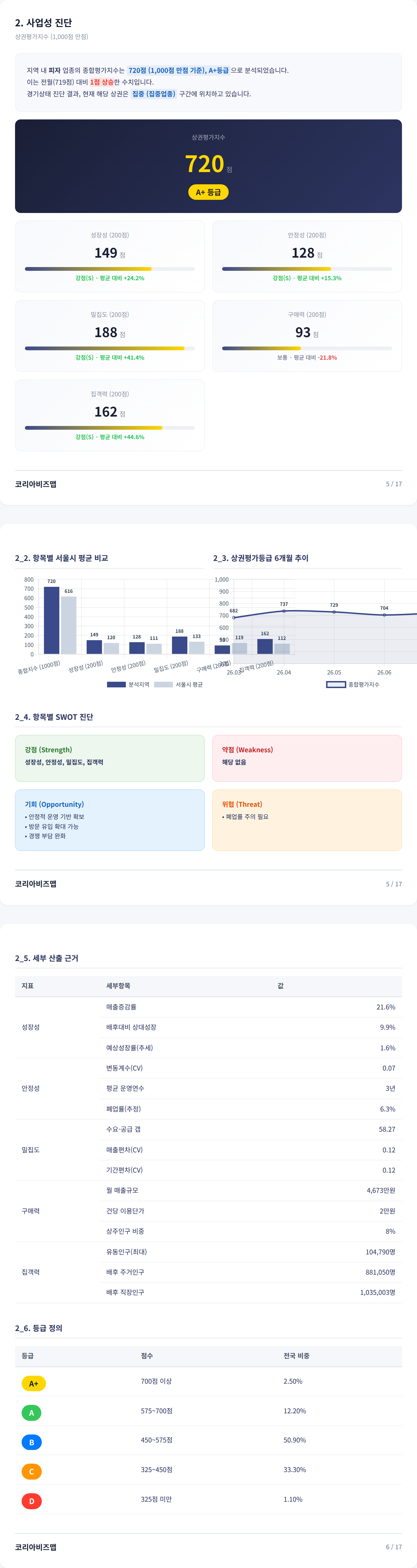 성수동 사업성 진단