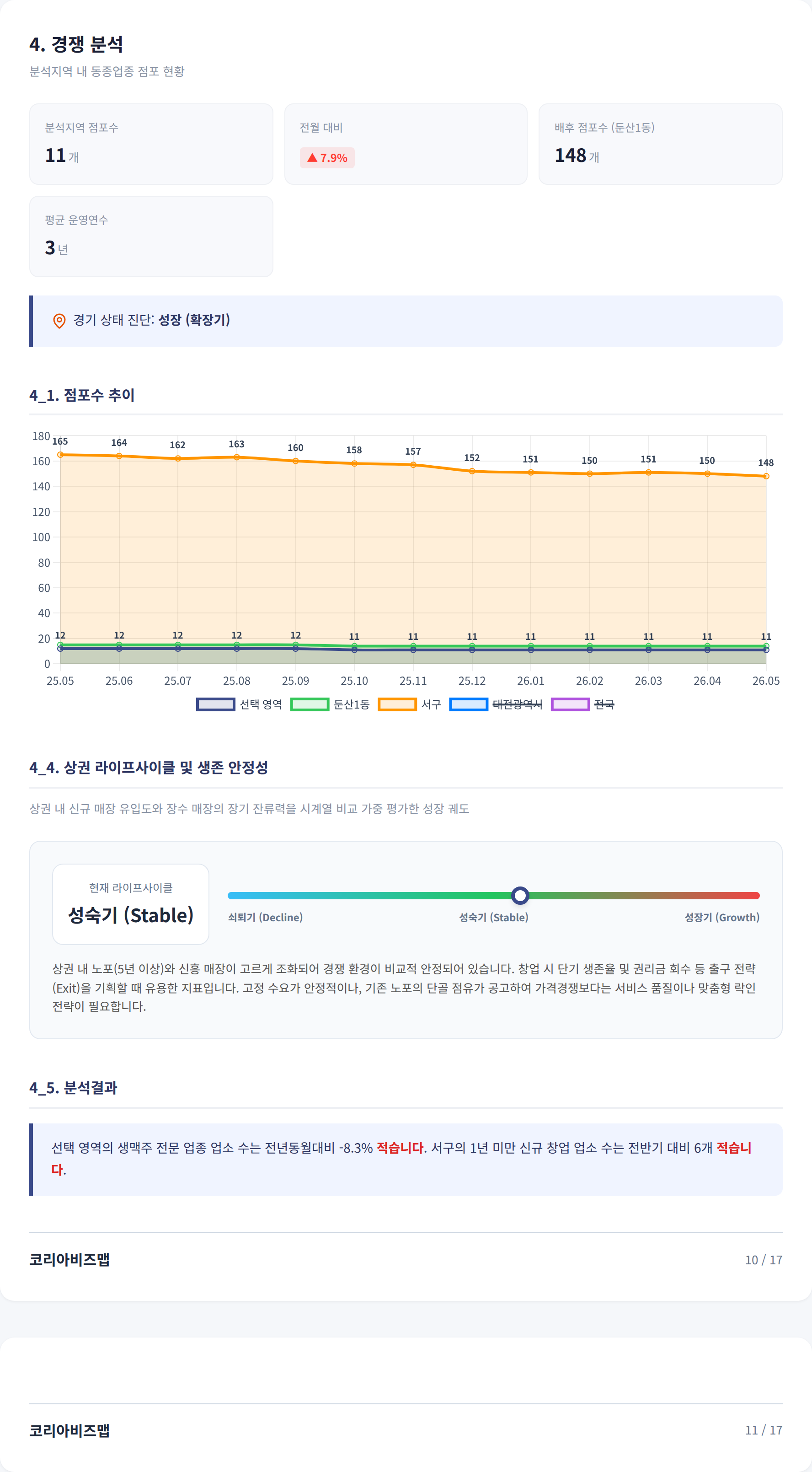 대전둔산동 경쟁 분석