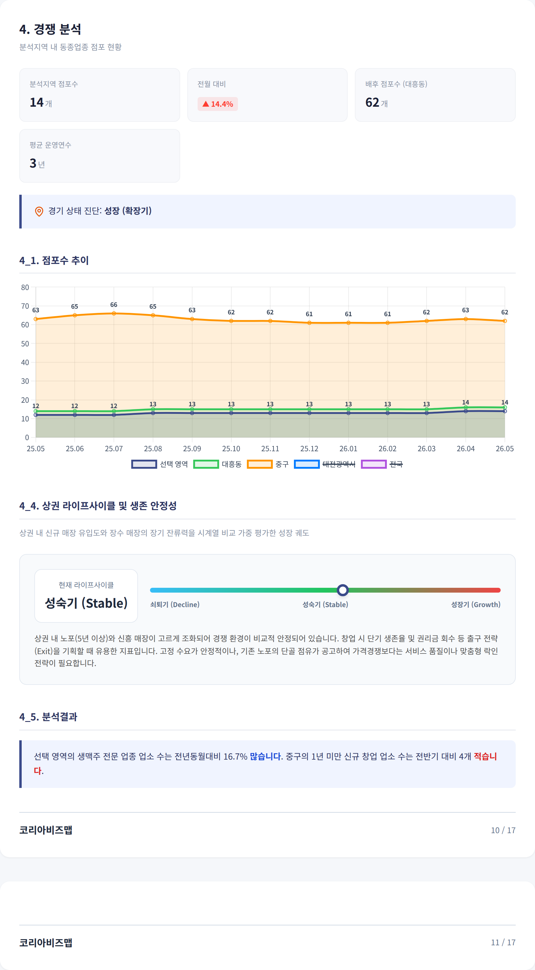 대전중앙로 경쟁 분석