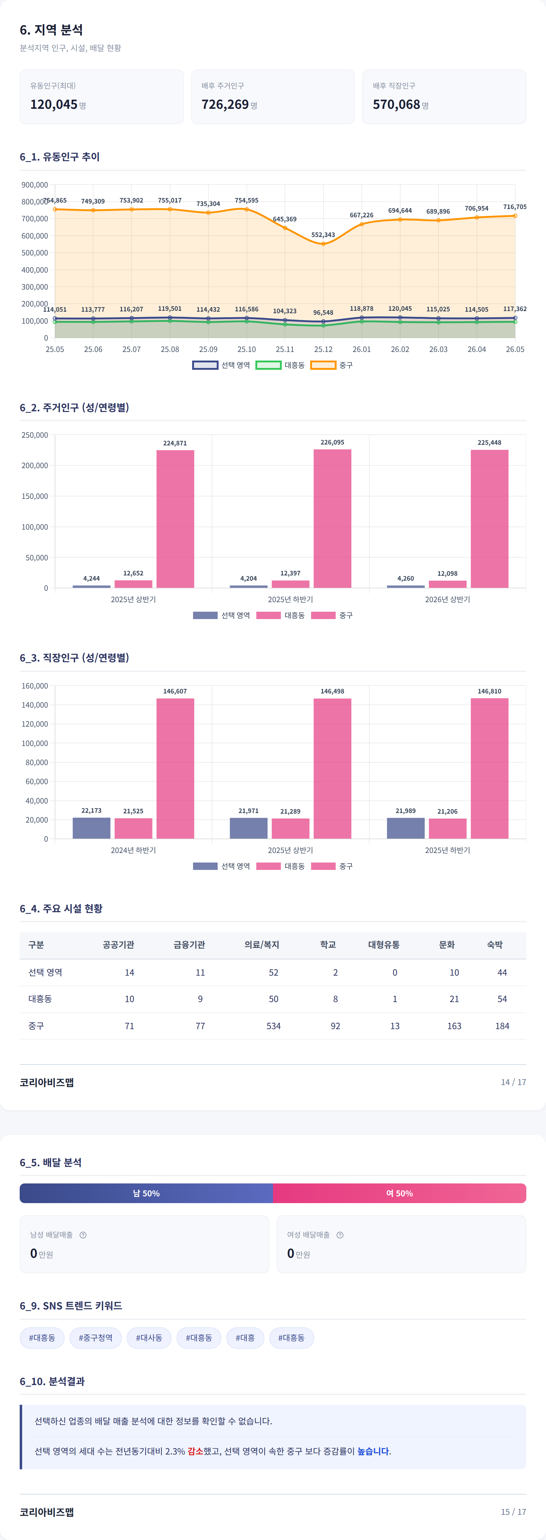 대전중앙로 지역 분석