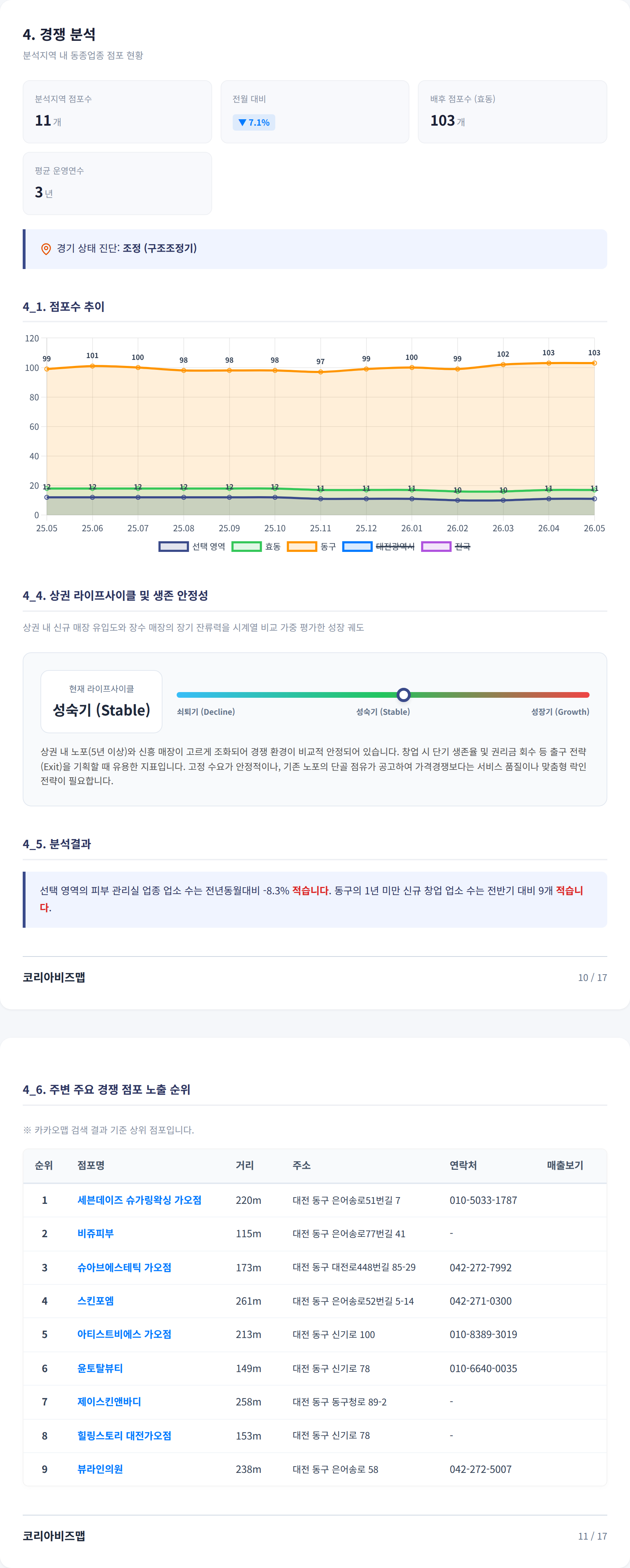 대전가오동 경쟁 분석