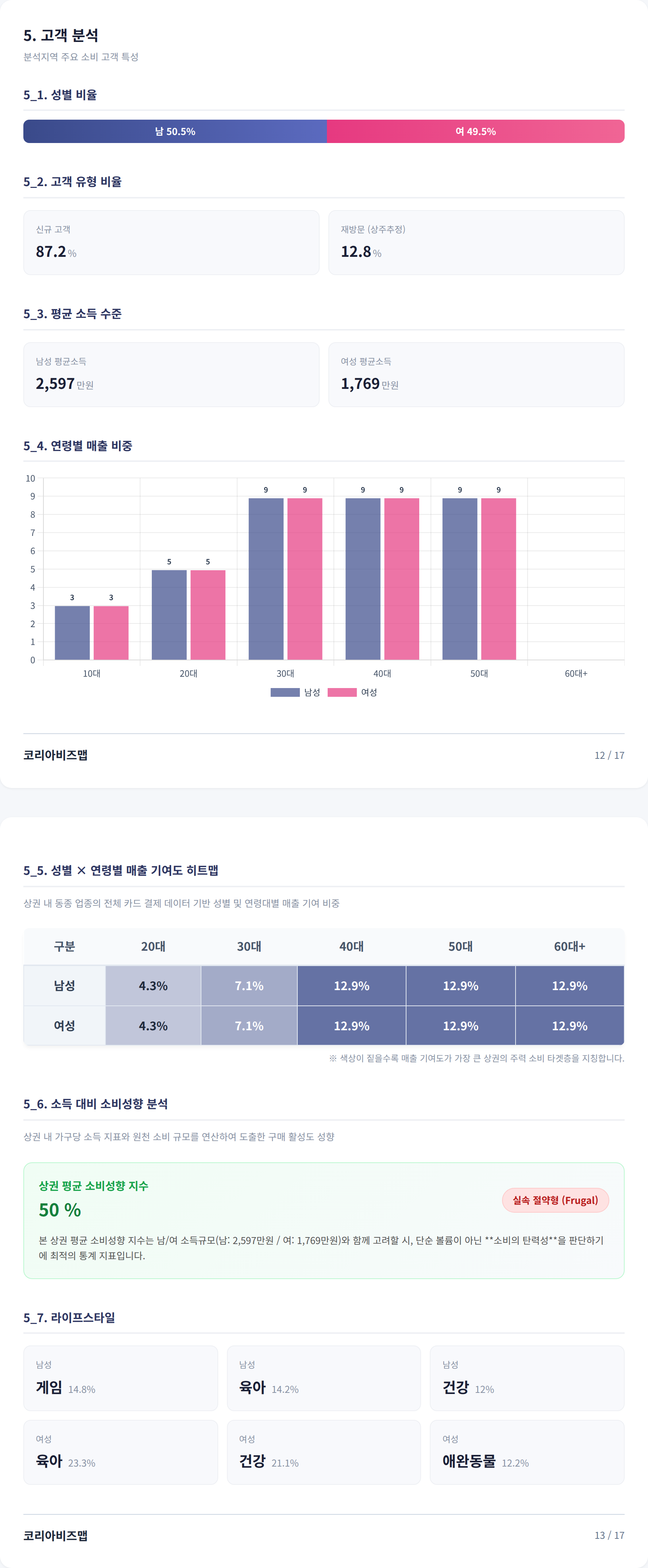 대전가오동 고객 분석