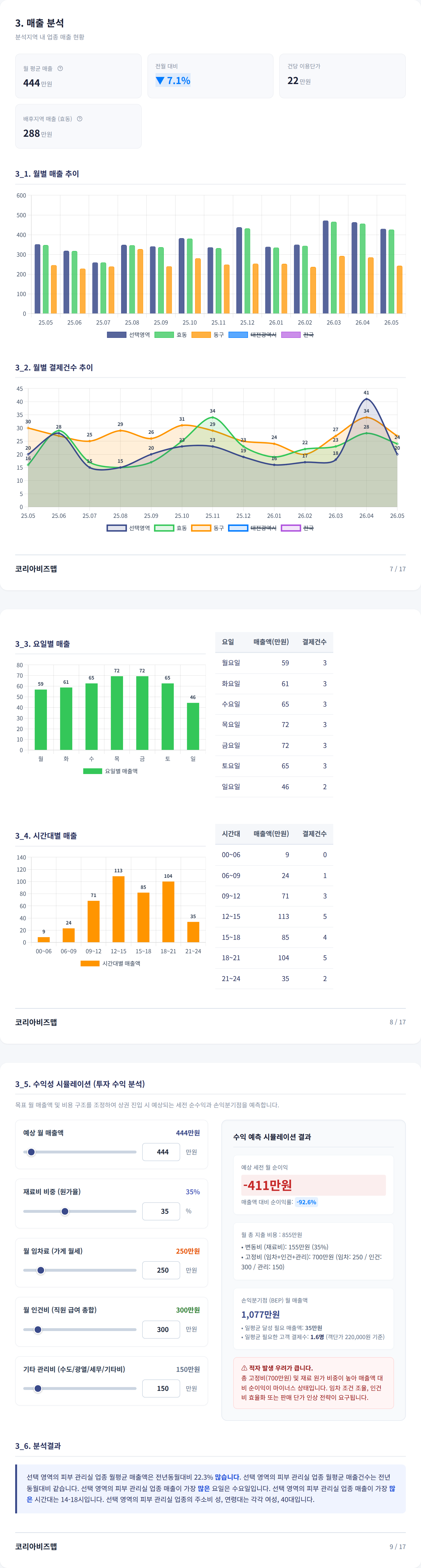 대전가오동 매출 분석