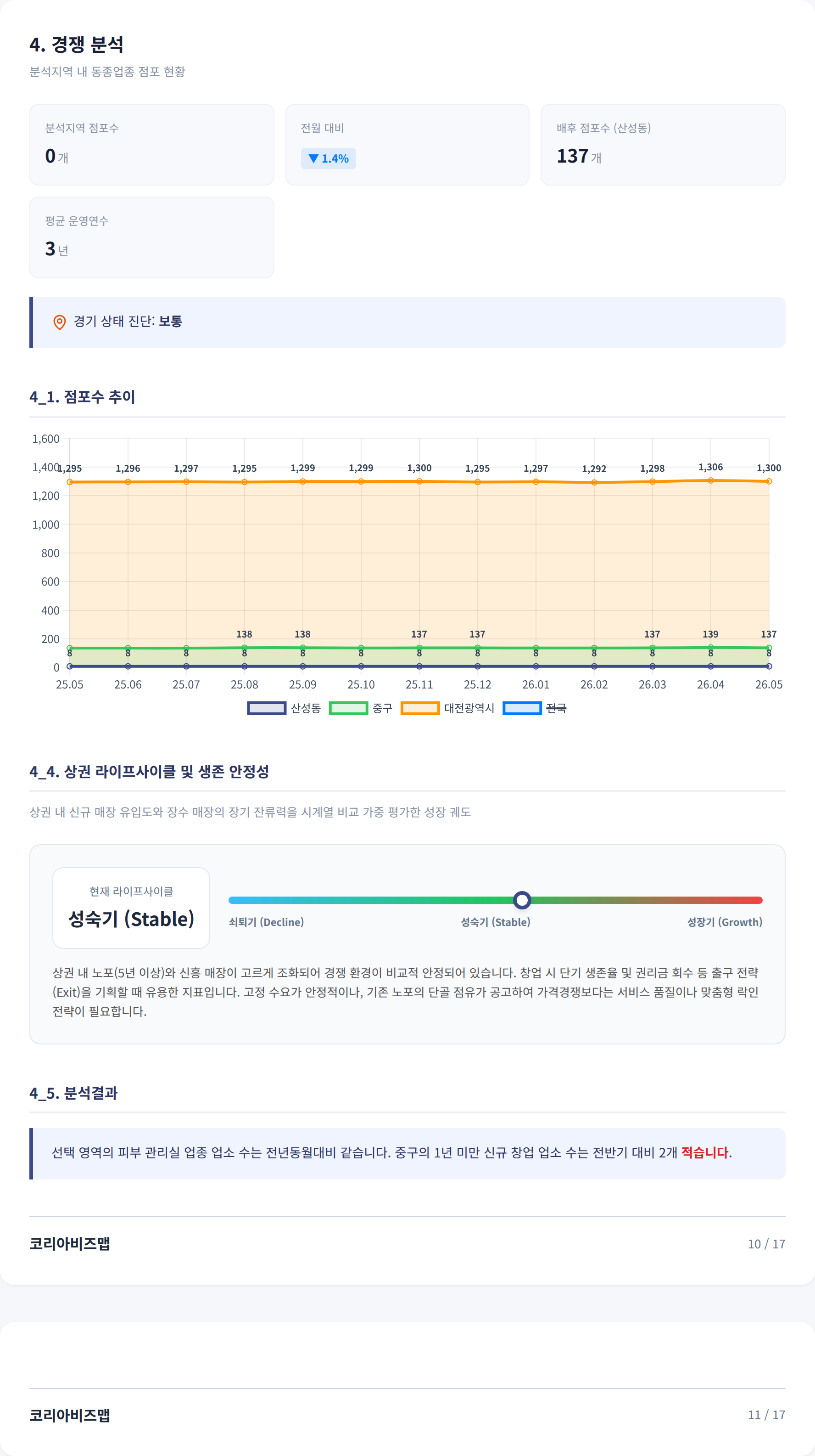 대전중구 경쟁 분석