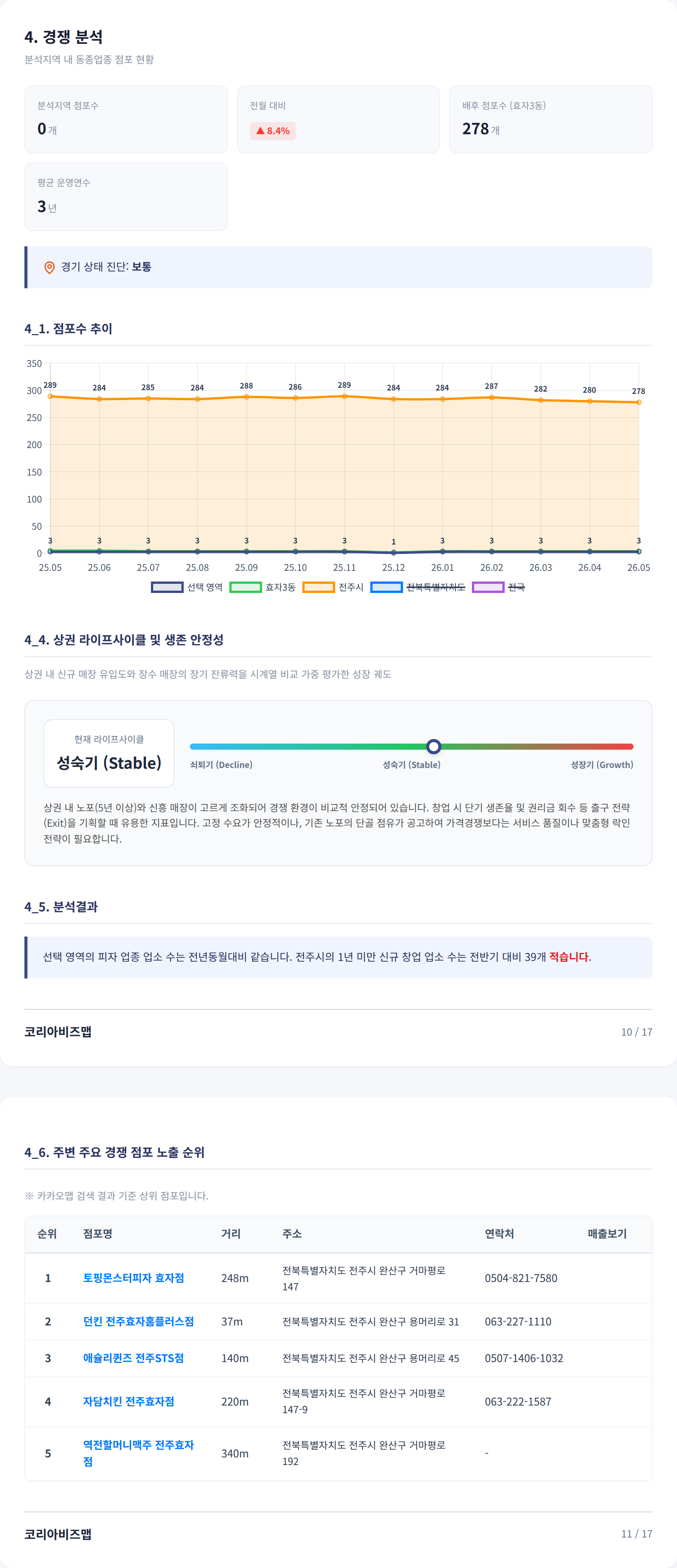 전주한옥마을 경쟁 분석