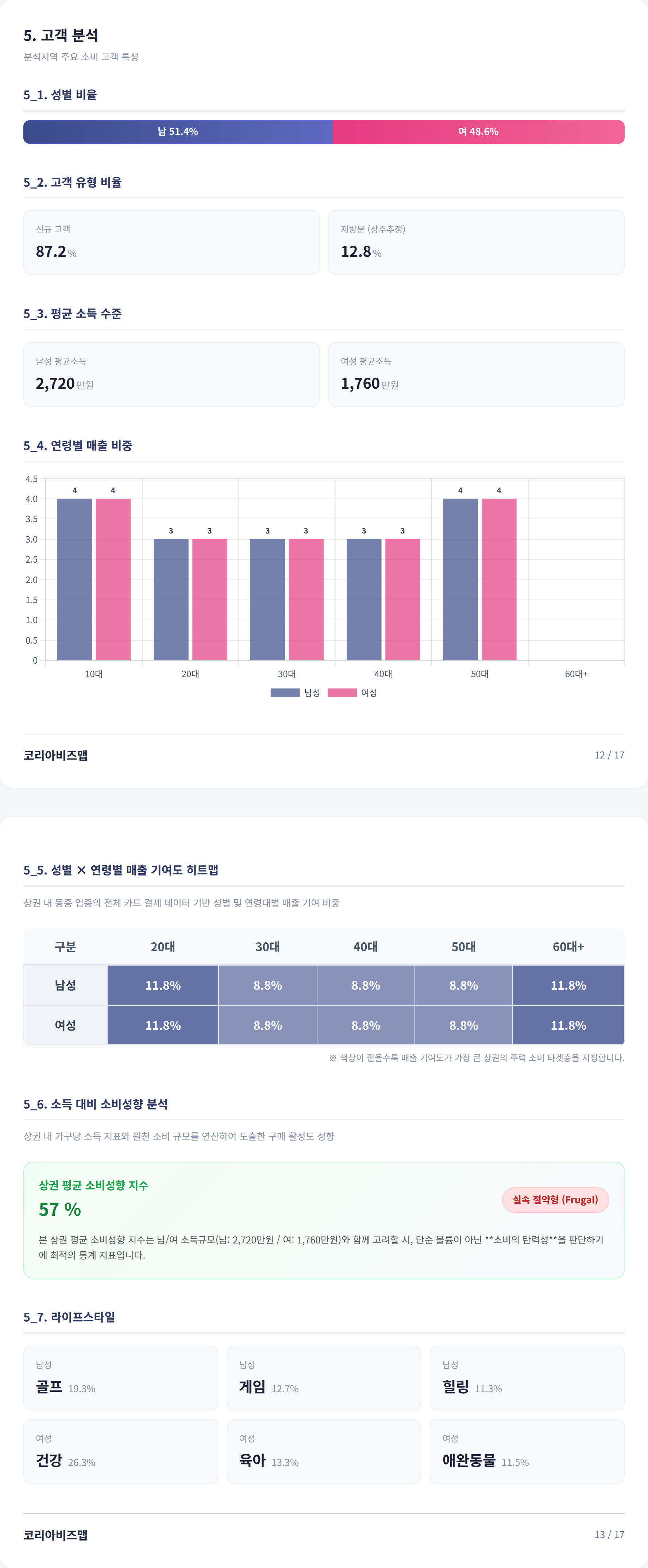 전주한옥마을 고객 분석