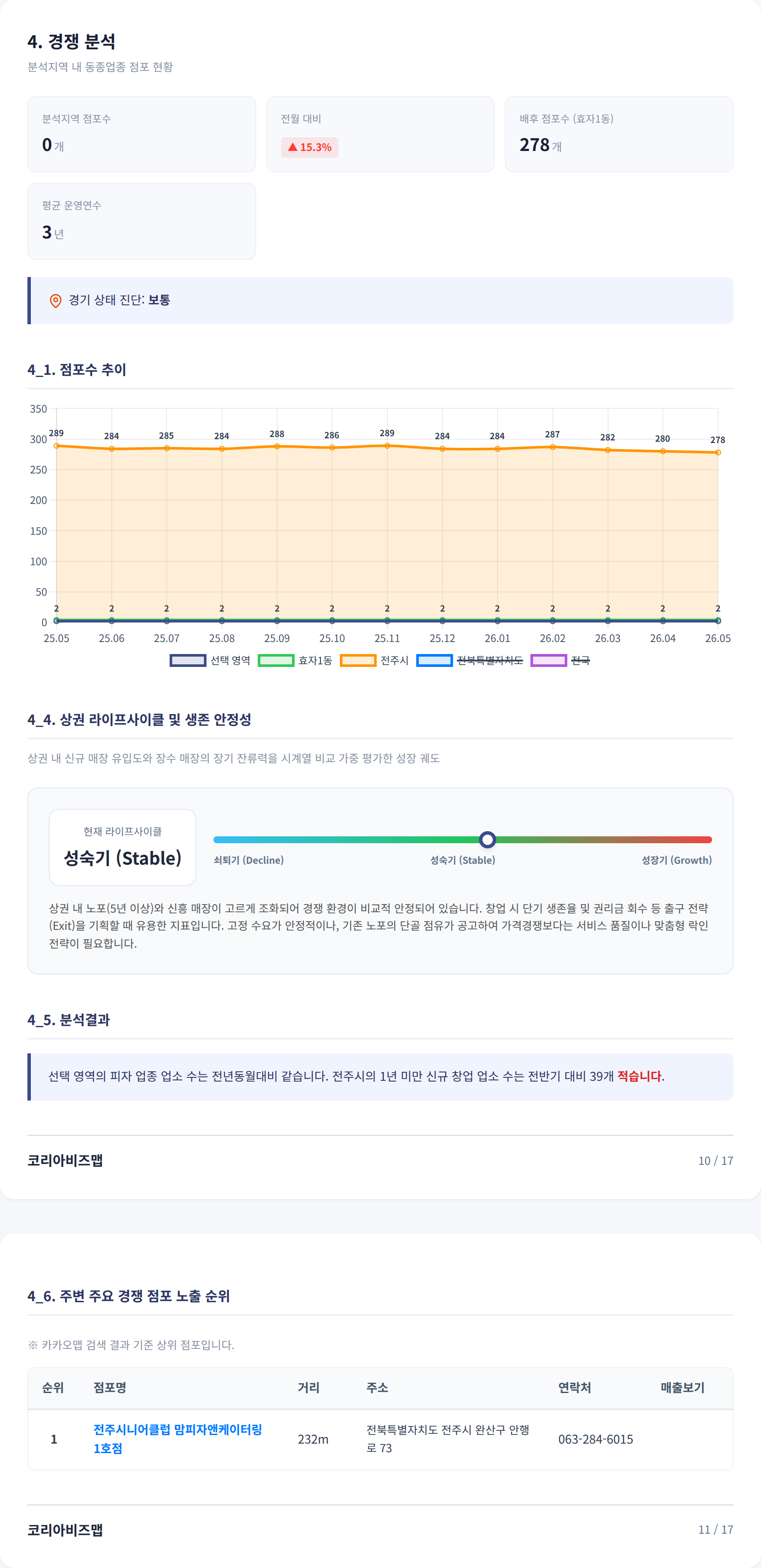 전주효자 경쟁 분석