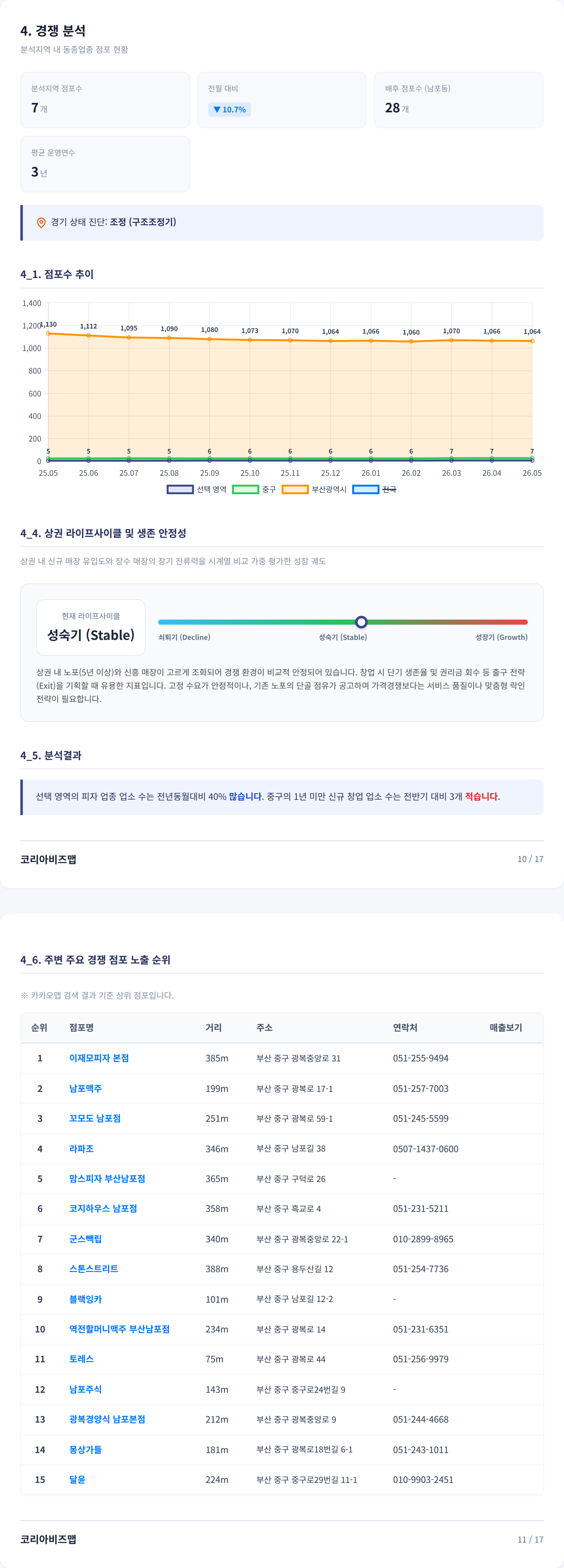남포동 경쟁 분석