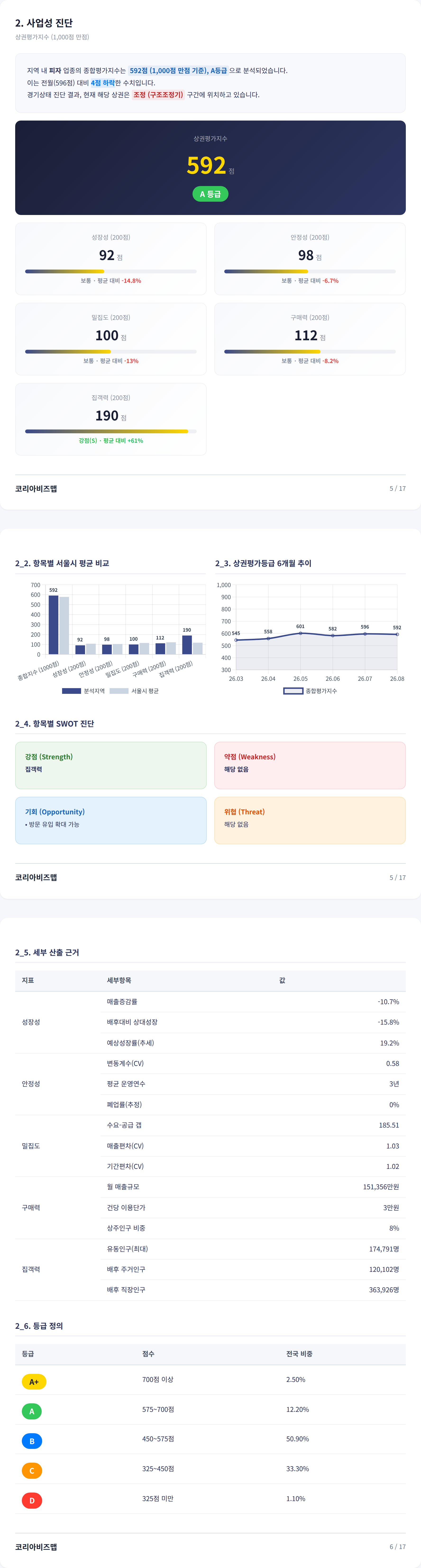 남포동 사업성 진단