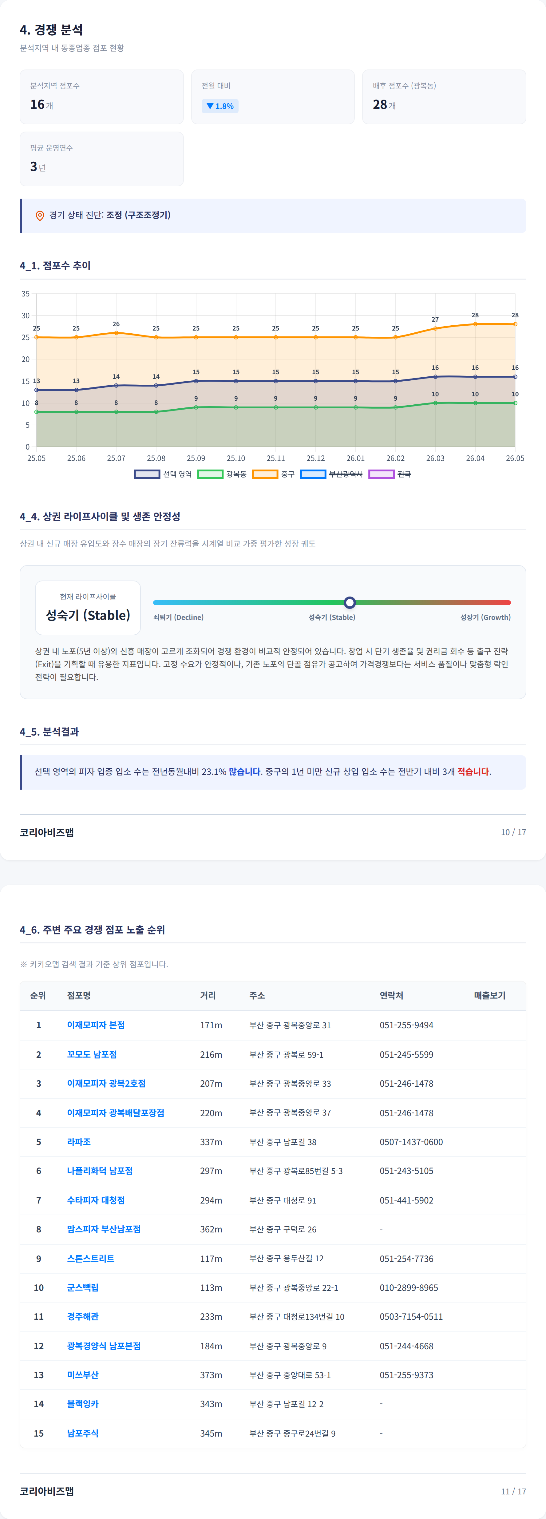 광복동 경쟁 분석