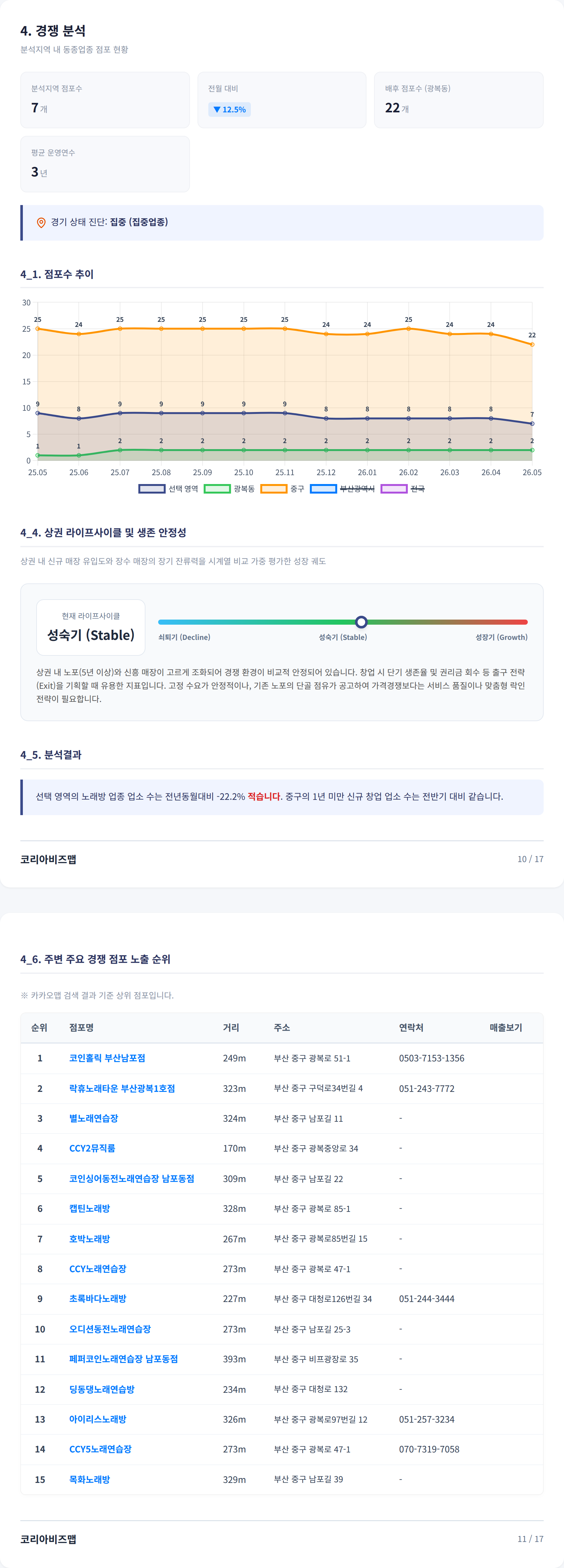 부산광복동 경쟁 분석