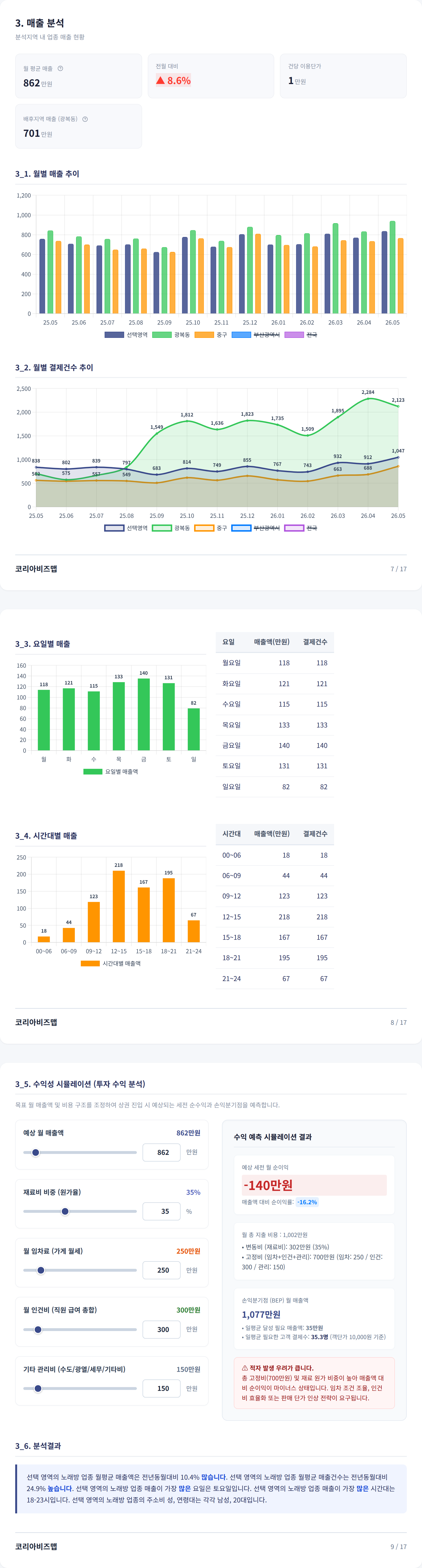 부산광복동 매출 분석