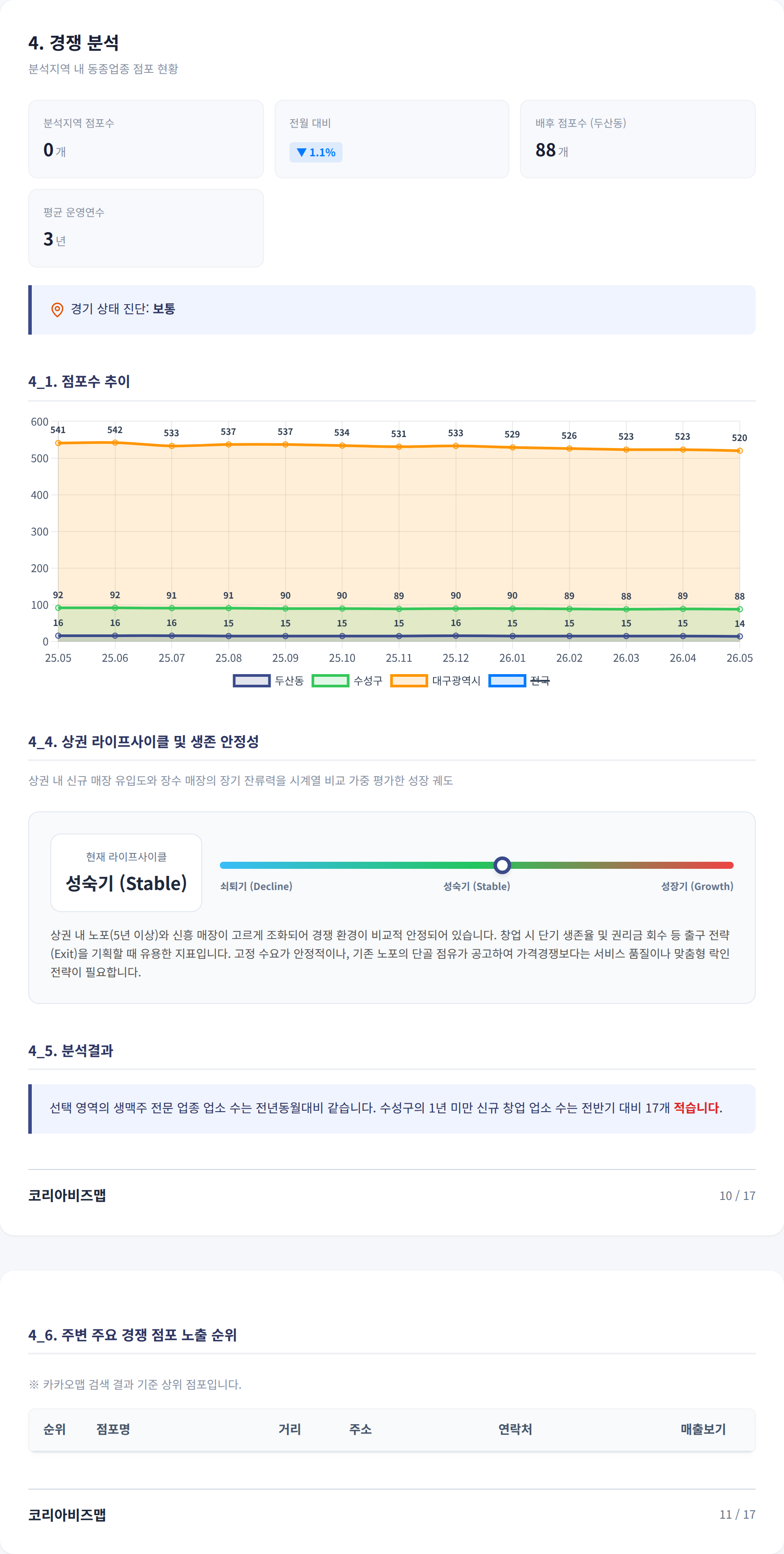 수성못 경쟁 분석