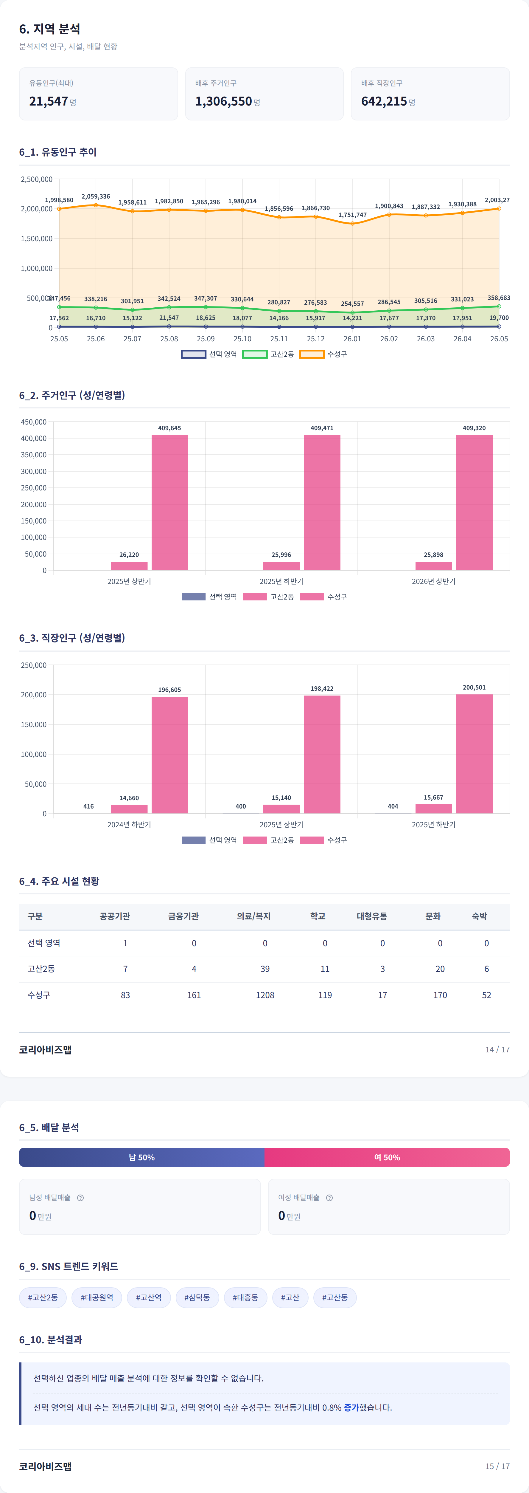 대구스타디움 지역 분석