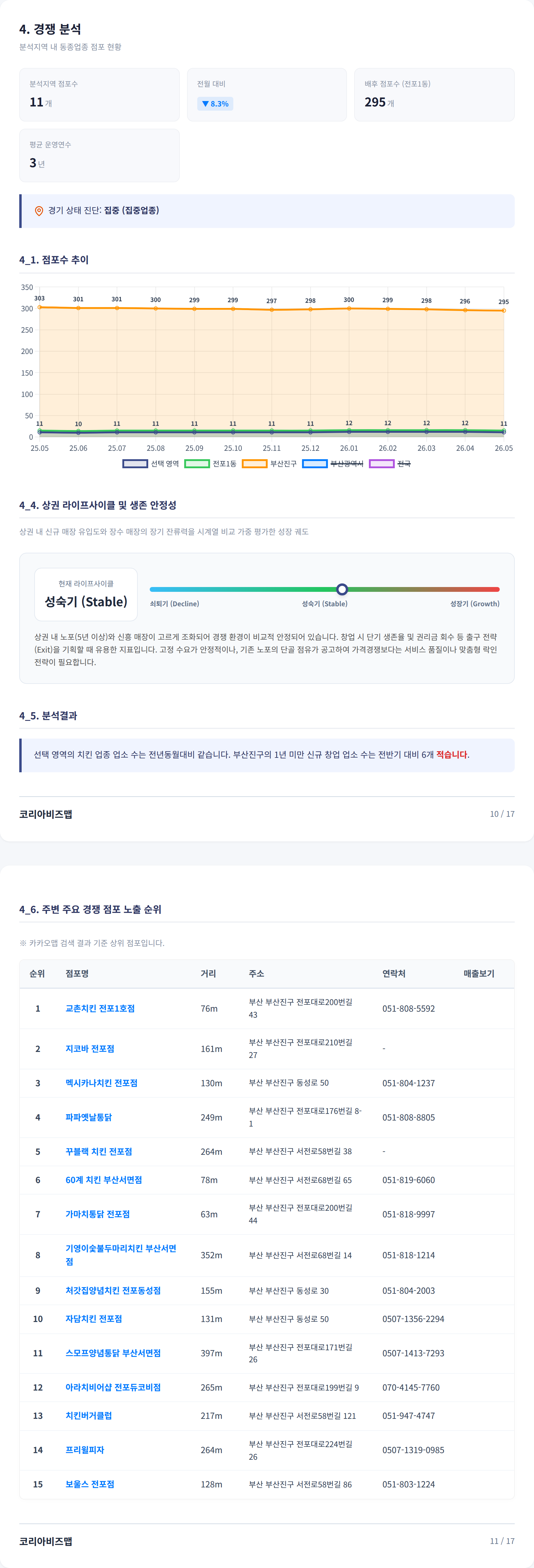 서면동 경쟁 분석