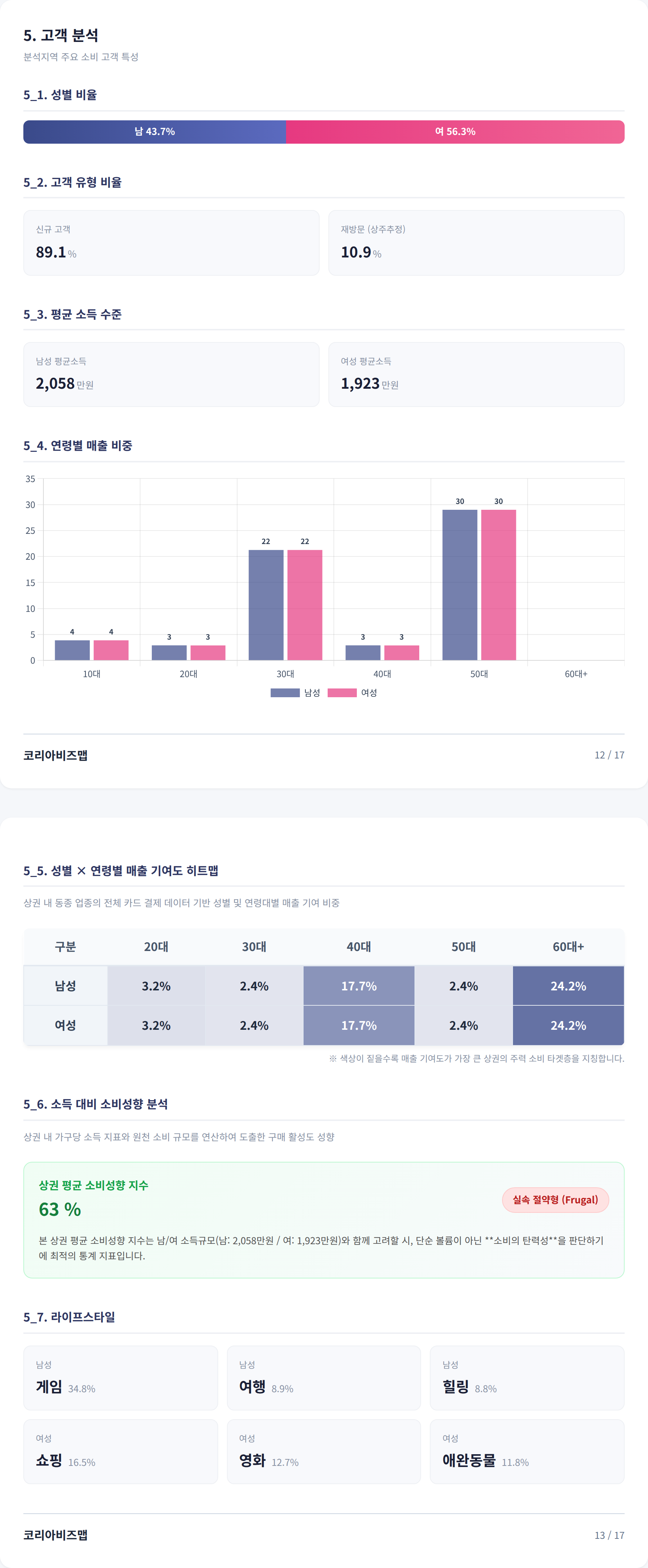 서면동 고객 분석
