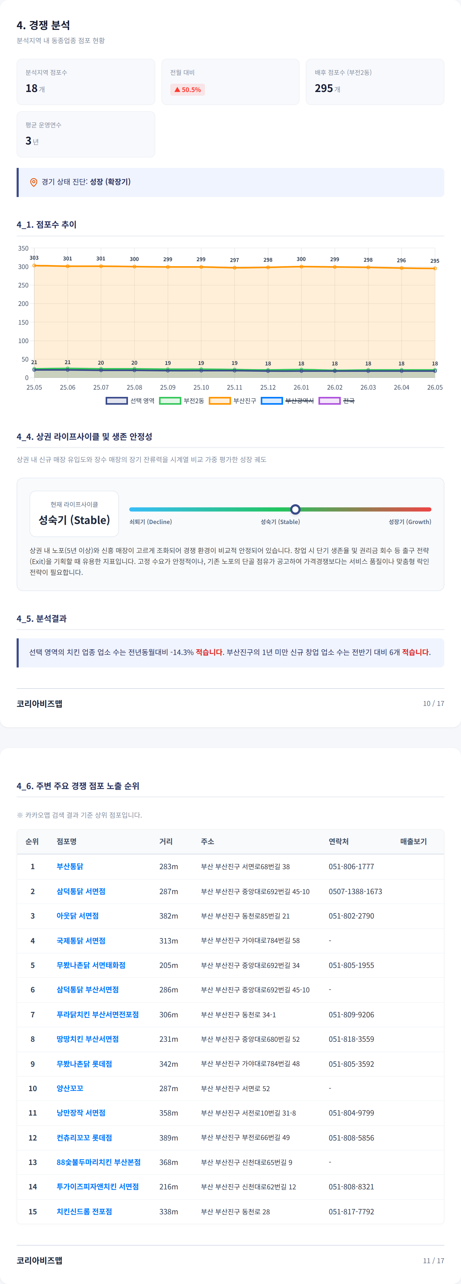 부전동 경쟁 분석