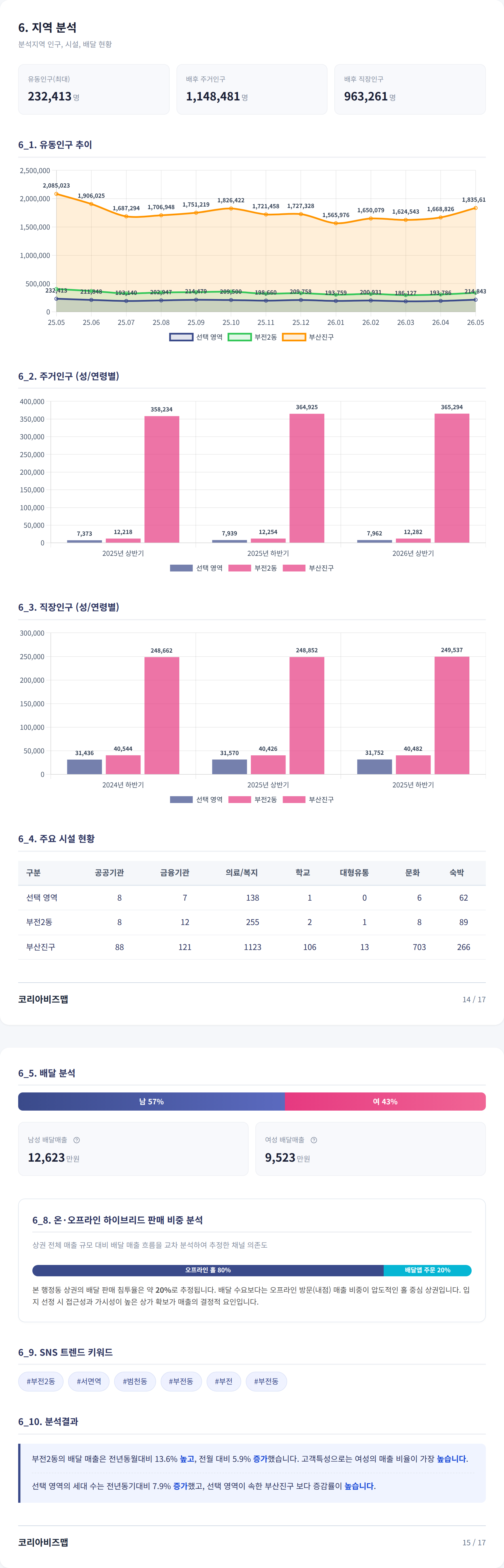 부전동 지역 분석