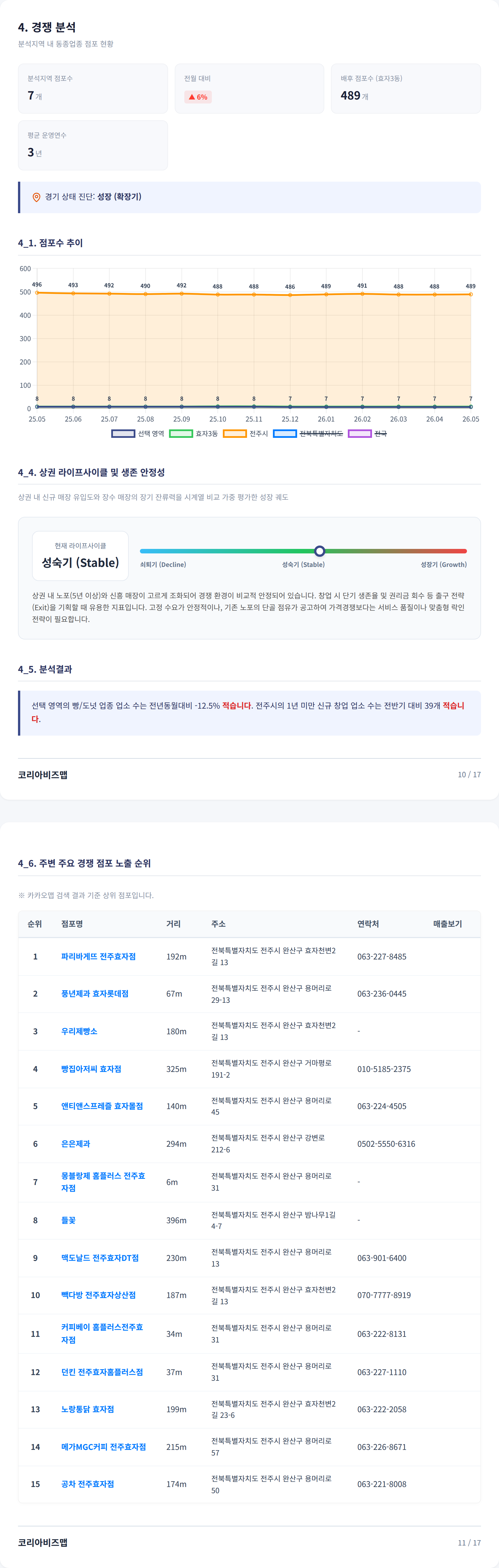 전주한옥마을 경쟁 분석