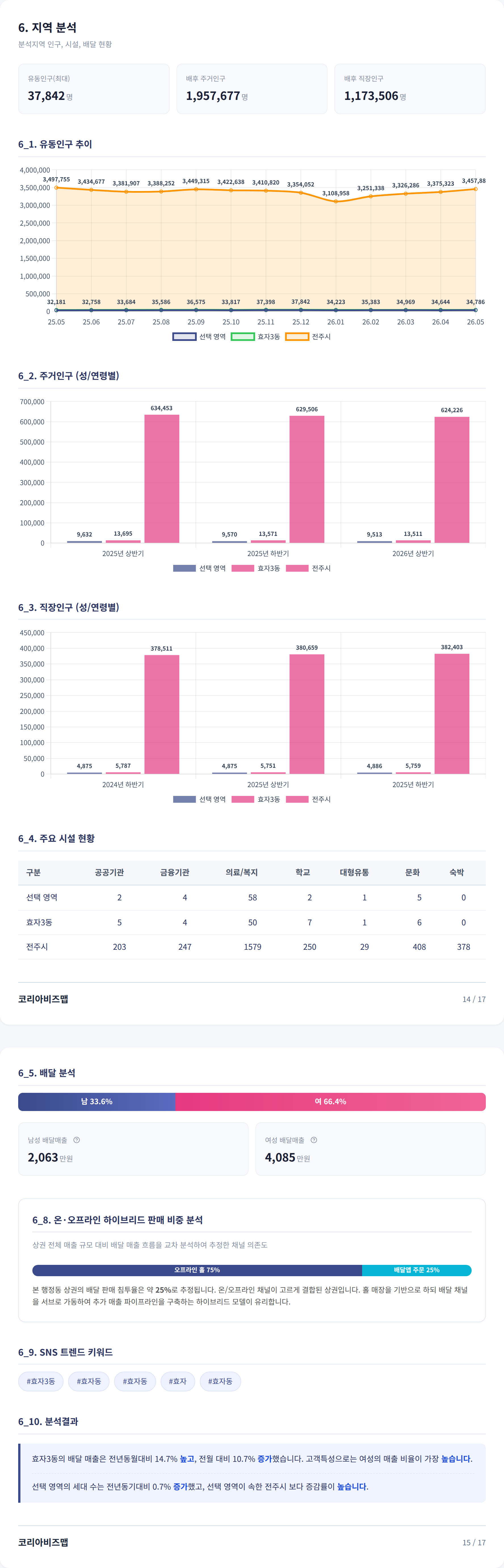 전주한옥마을 지역 분석