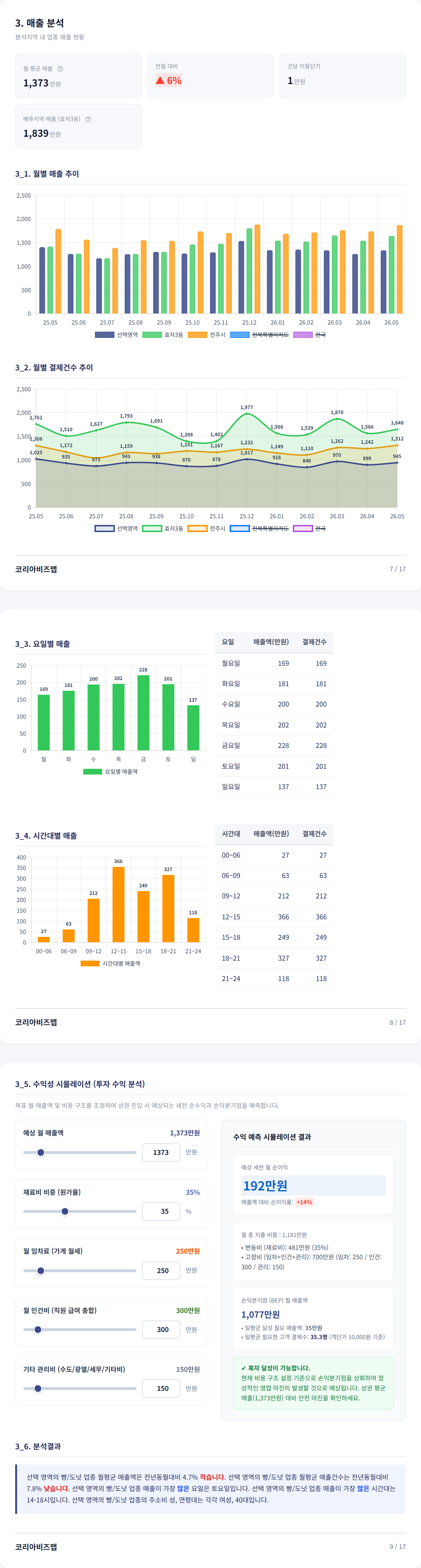 전주한옥마을 매출 분석