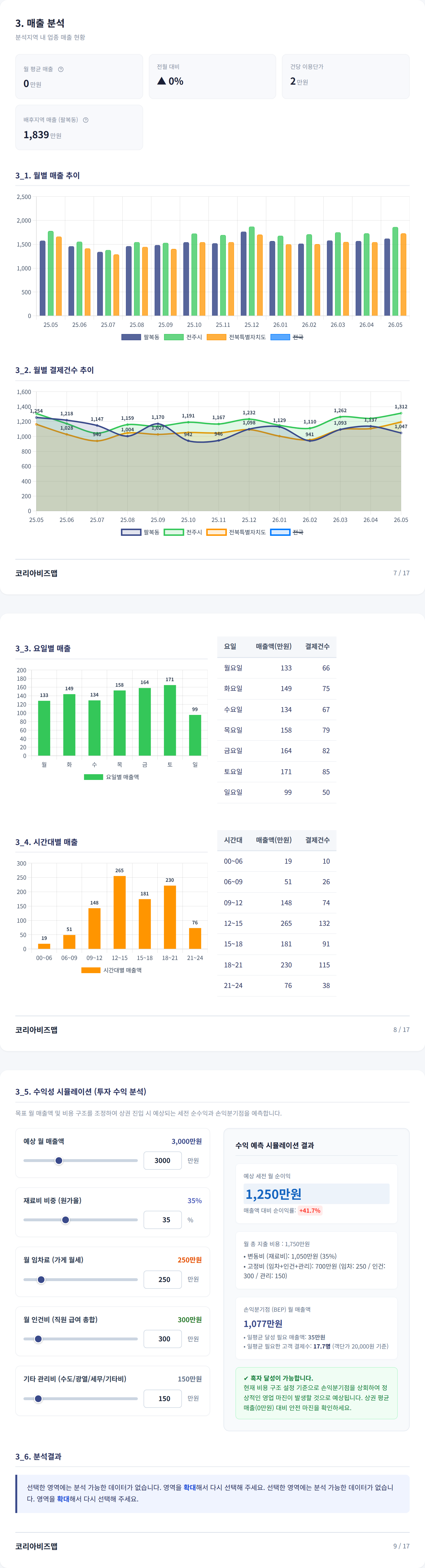 전주팔복예술공장 매출 분석