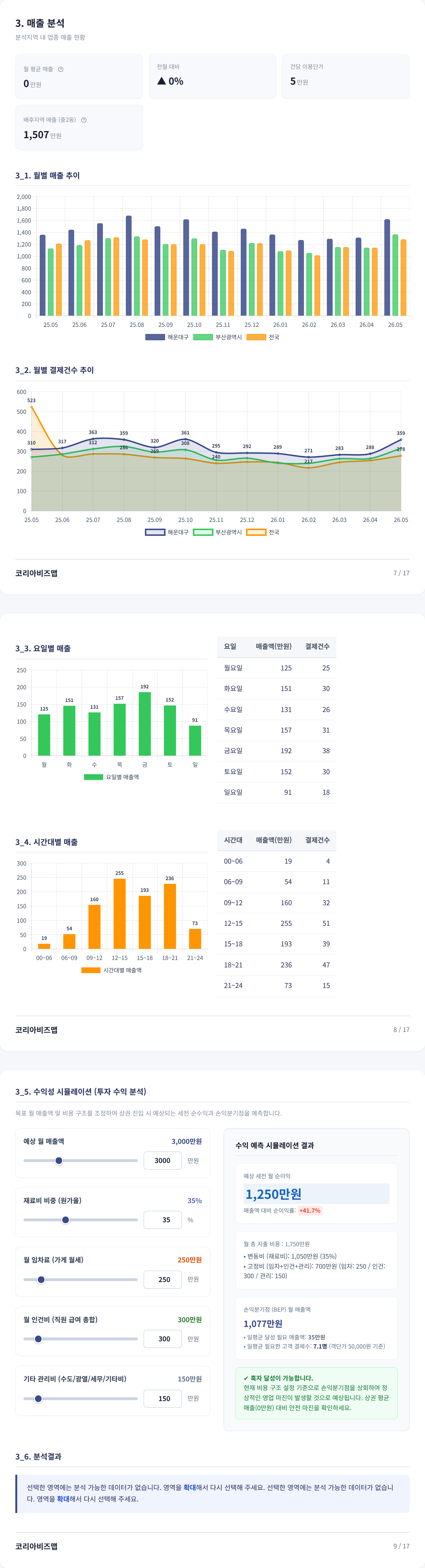 해운대해수욕장 매출 분석