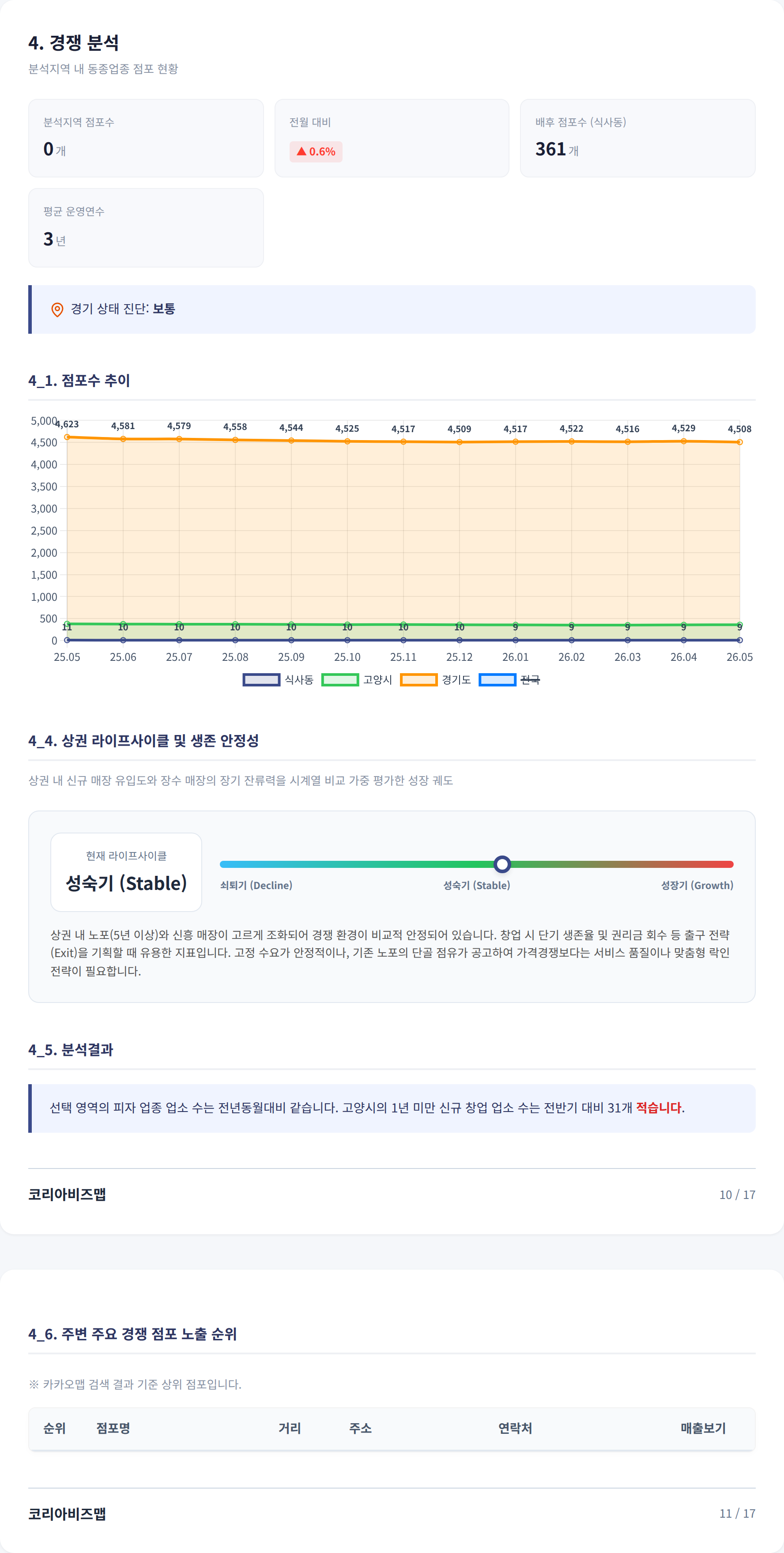 일산동구 경쟁 분석