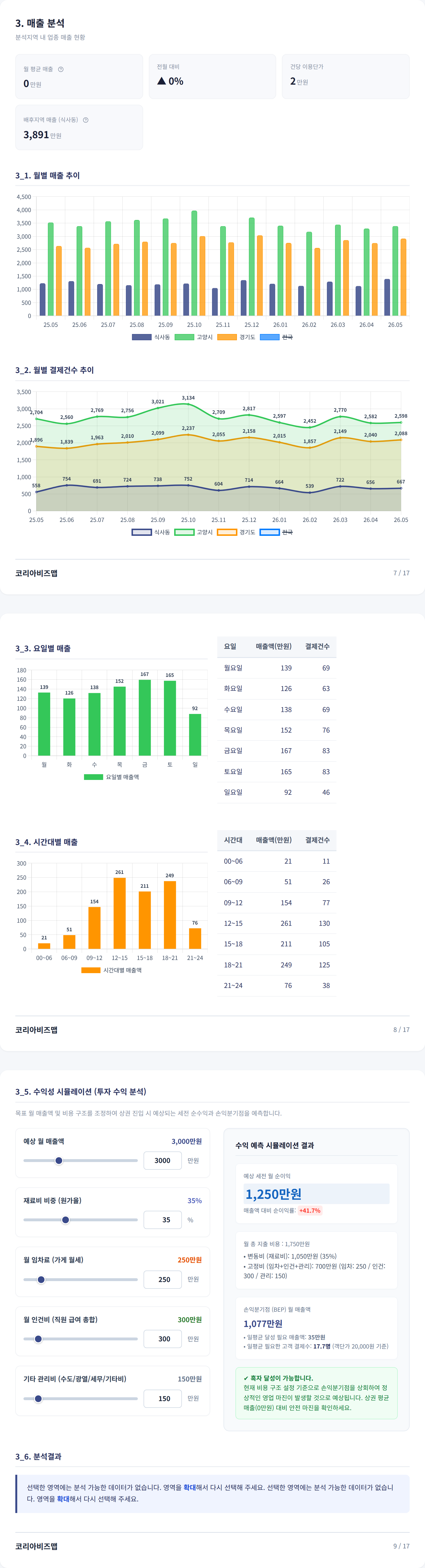 일산동구 매출 분석