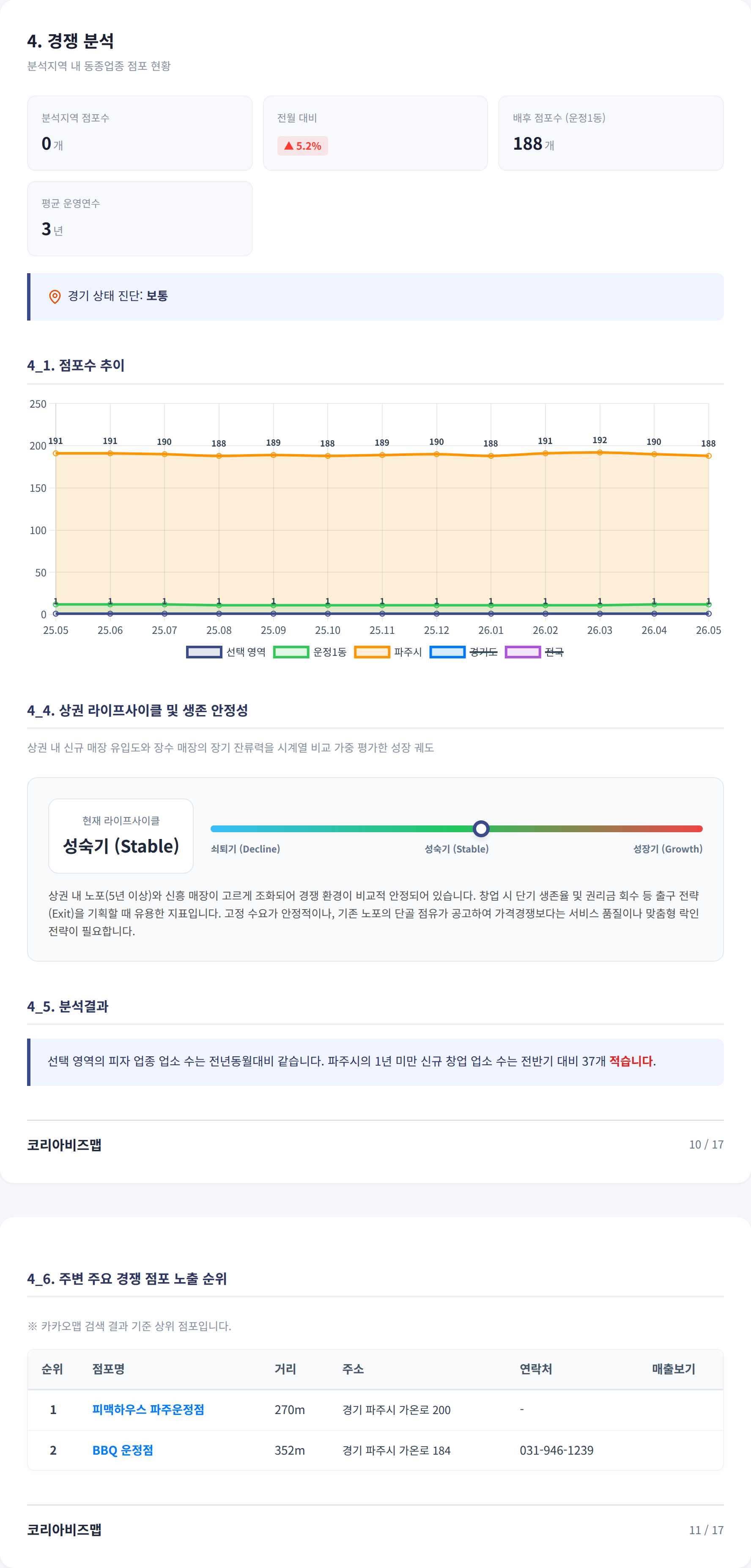 파주운정 경쟁 분석