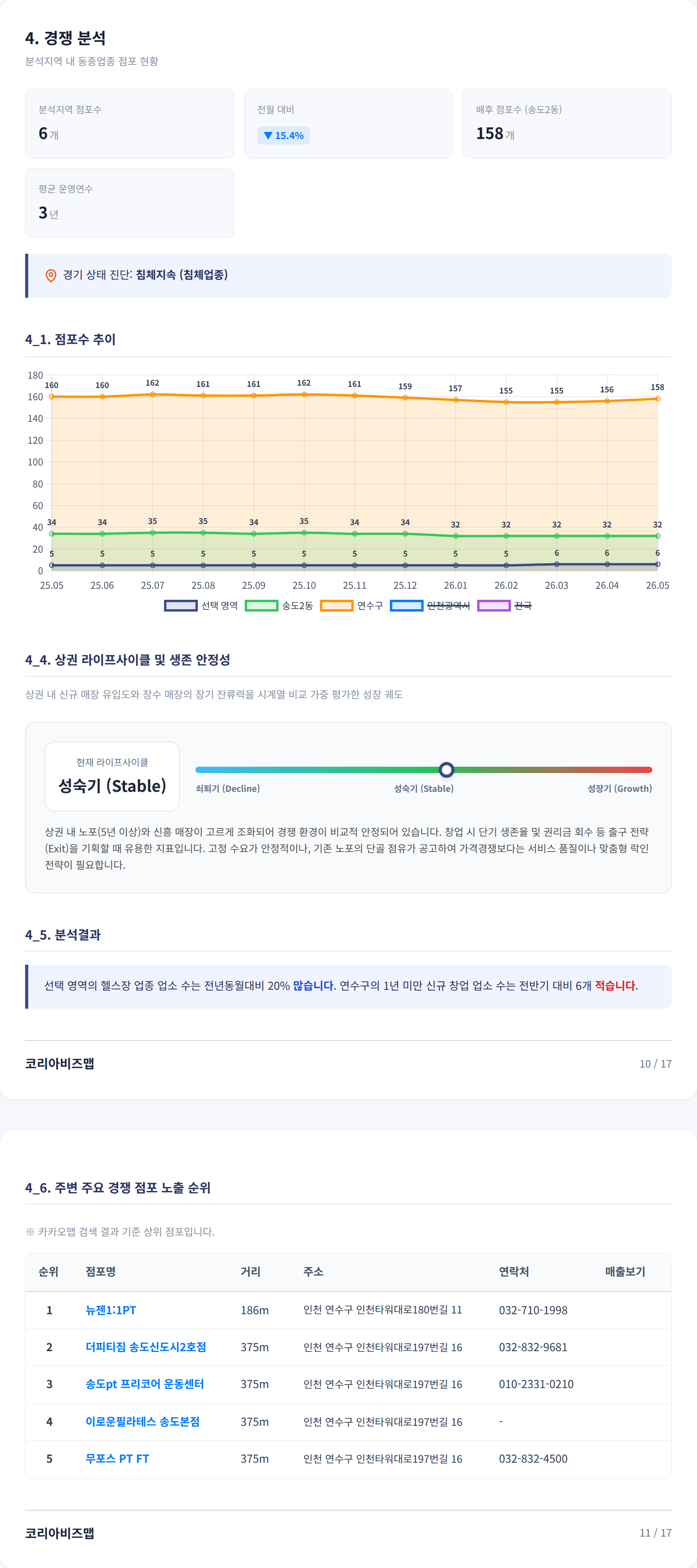송도국제도시 경쟁 분석