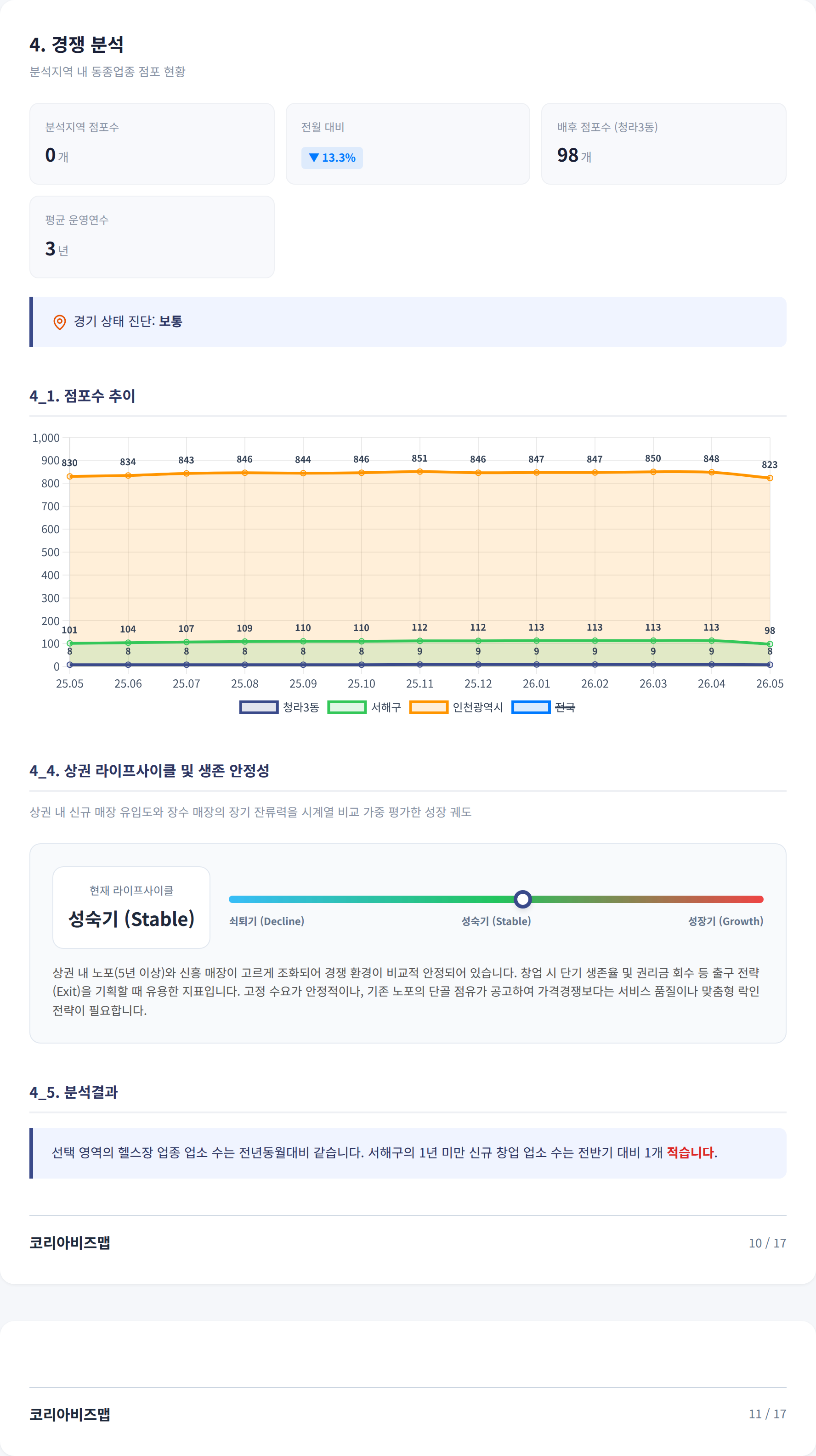 청라국제도시 경쟁 분석